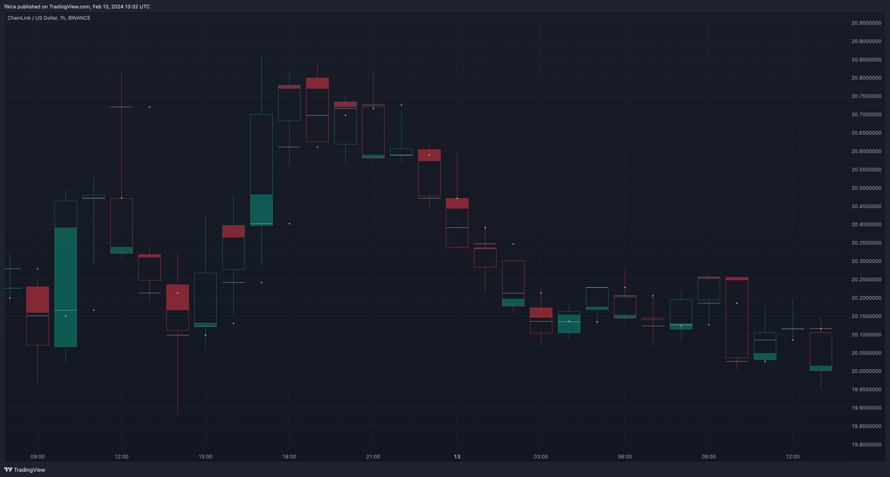 BINANCE:LINKUSD Chart Image by fikira