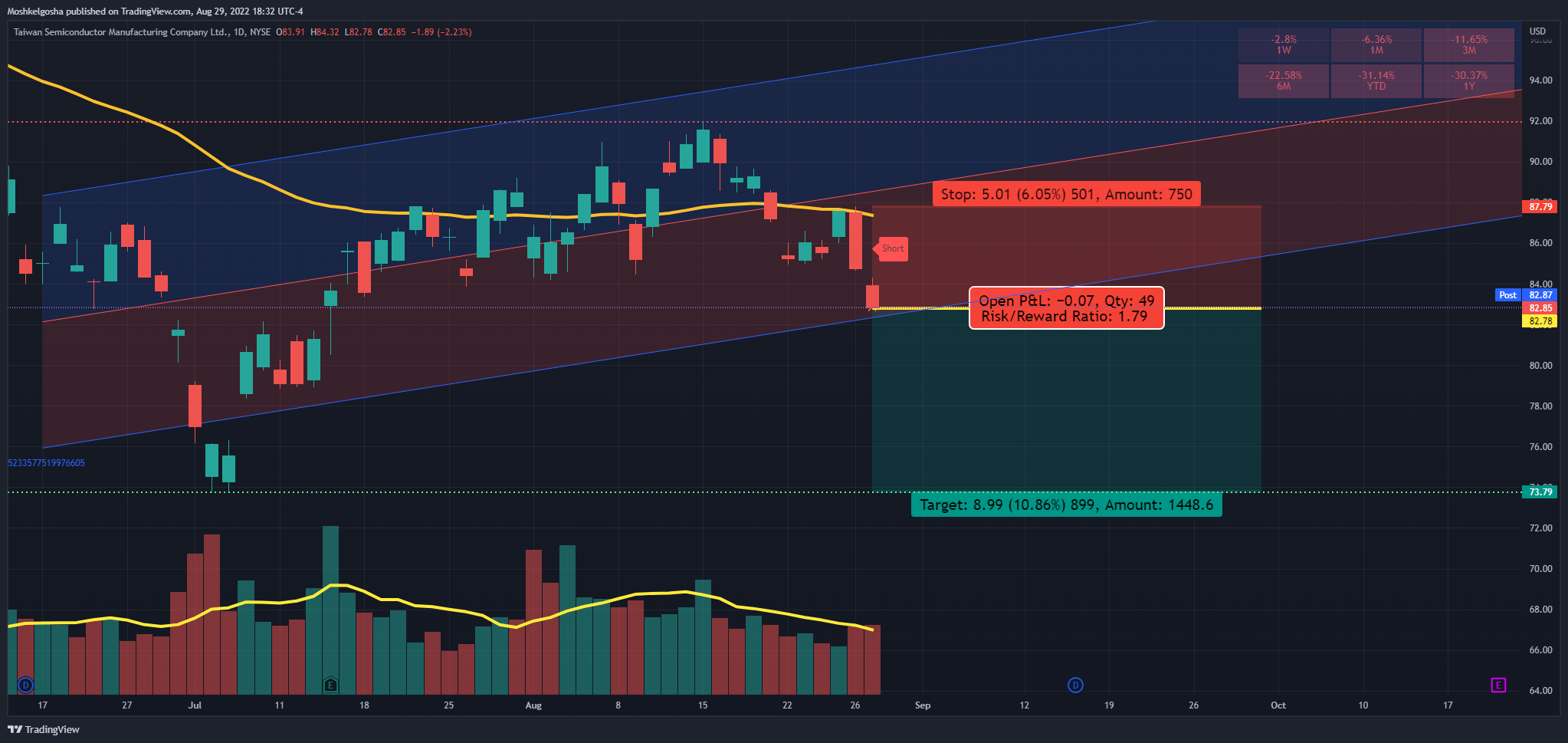NYSE:TSM Chart Image by Moshkelgosha