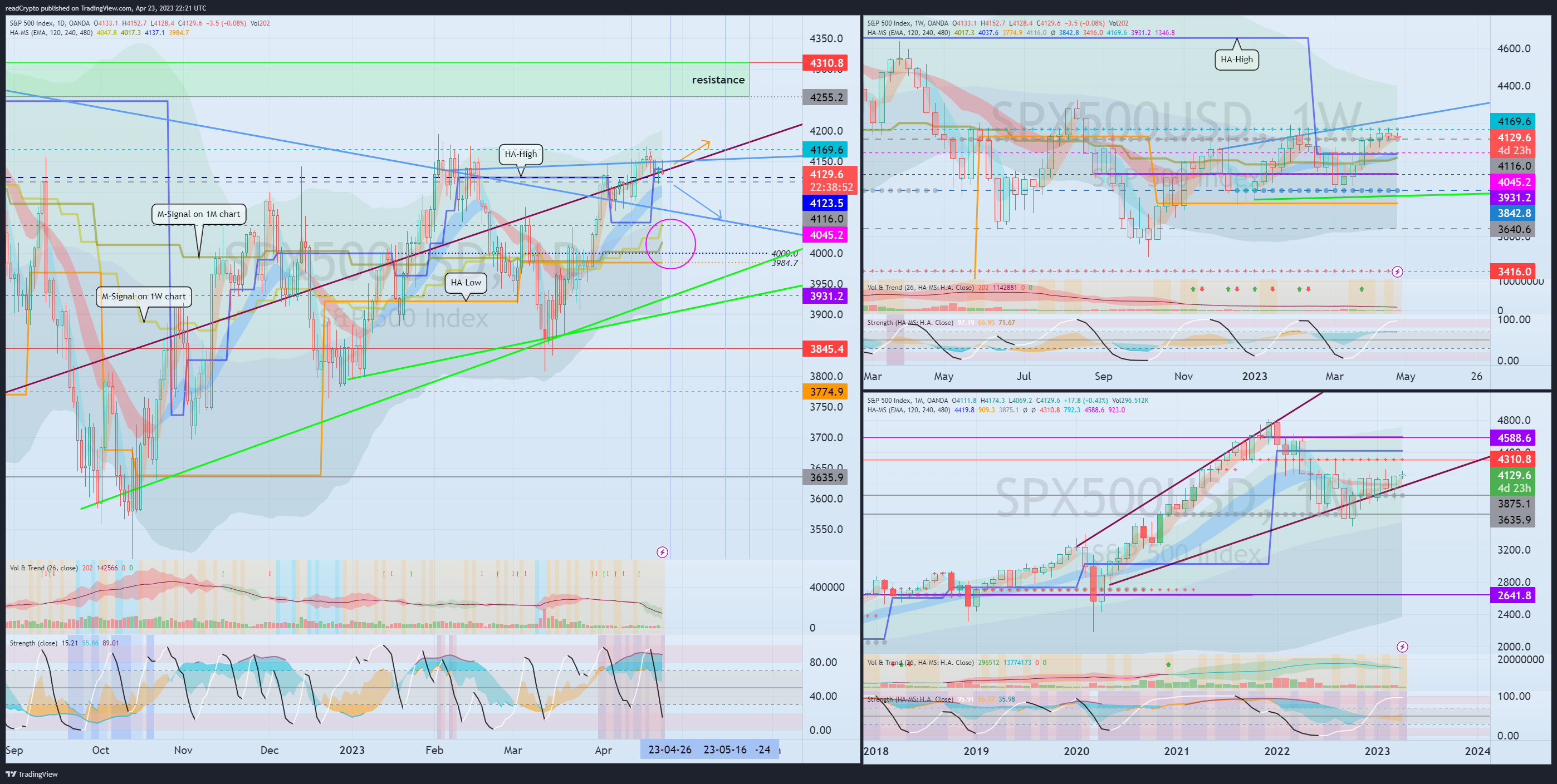OANDA:SPX500USD Chart Image by readCrypto