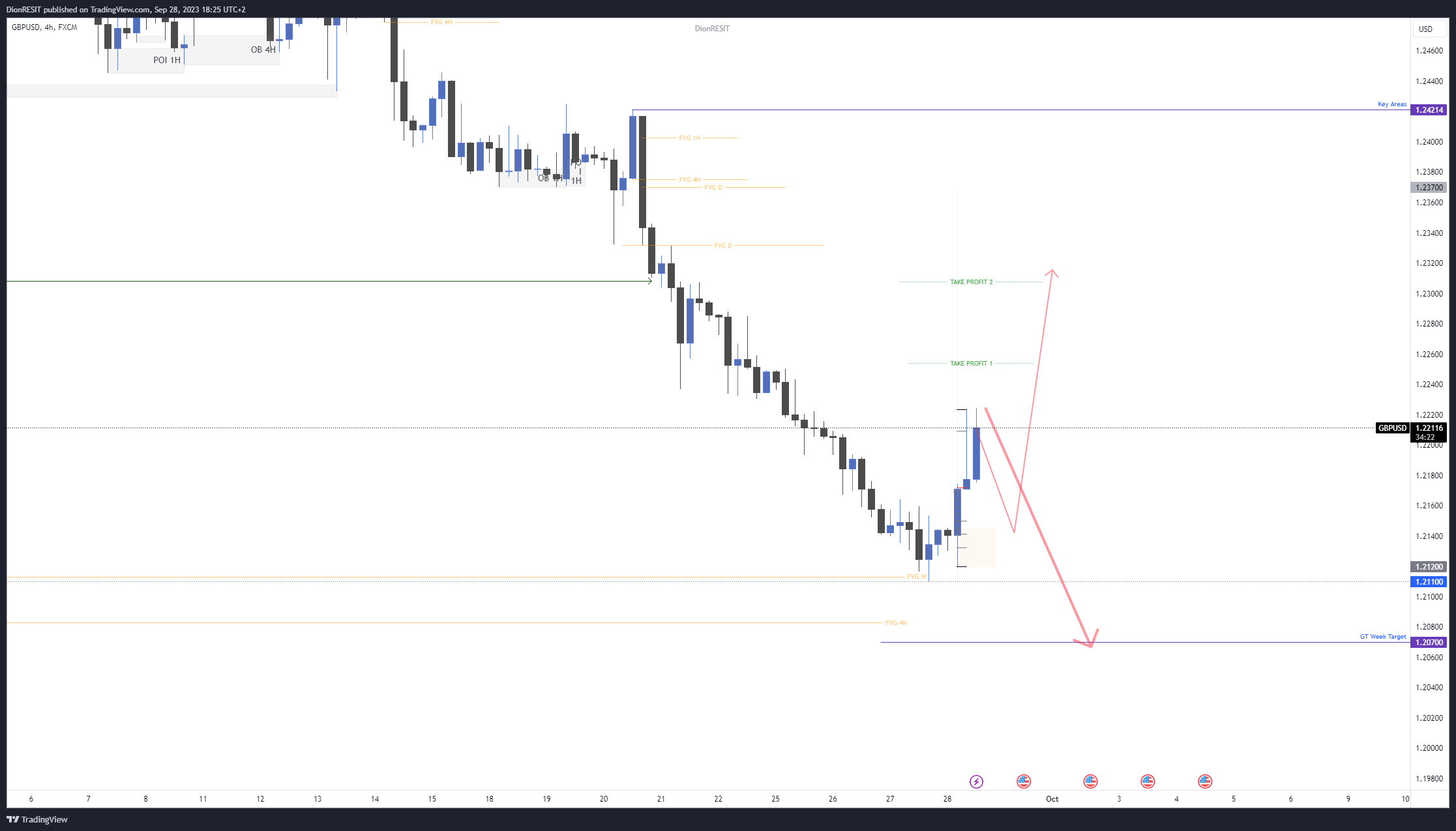 FX:GBPUSD Chart Image by Dion-FX