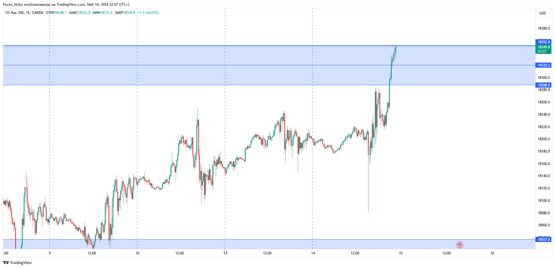 OANDA:NAS100USD Chart Image by Forex_Hoby