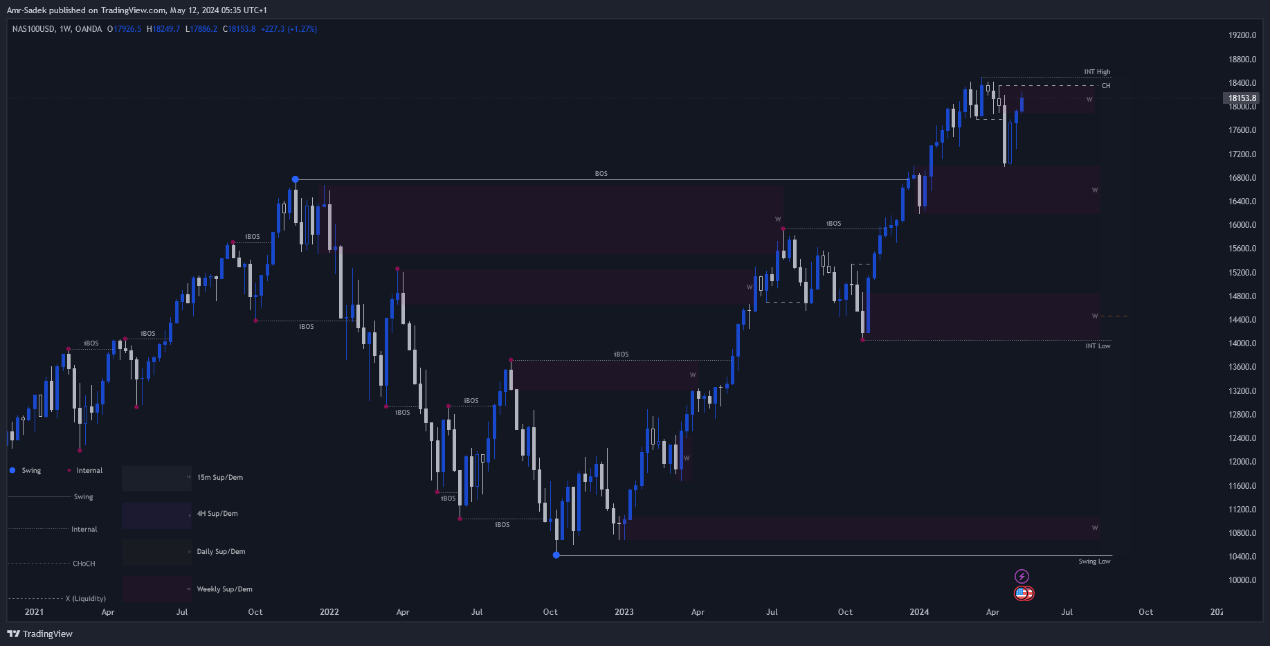 OANDA:NAS100USD Chart Image by Amr-Sadek