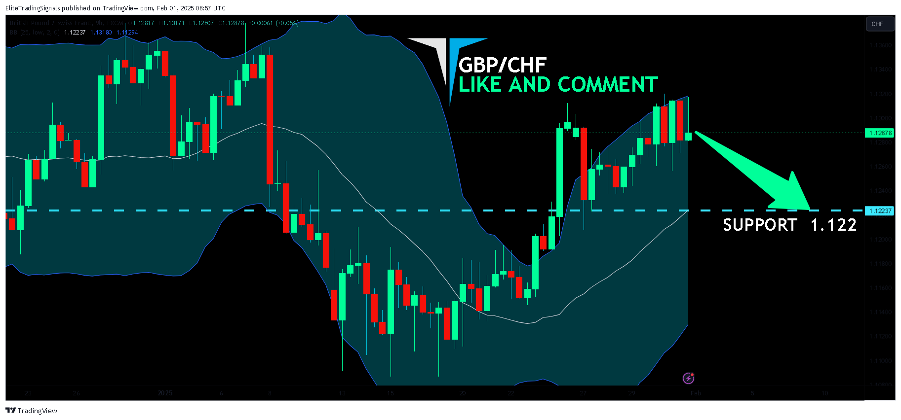 FX:GBPCHF Chart Image by EliteTradingSignals