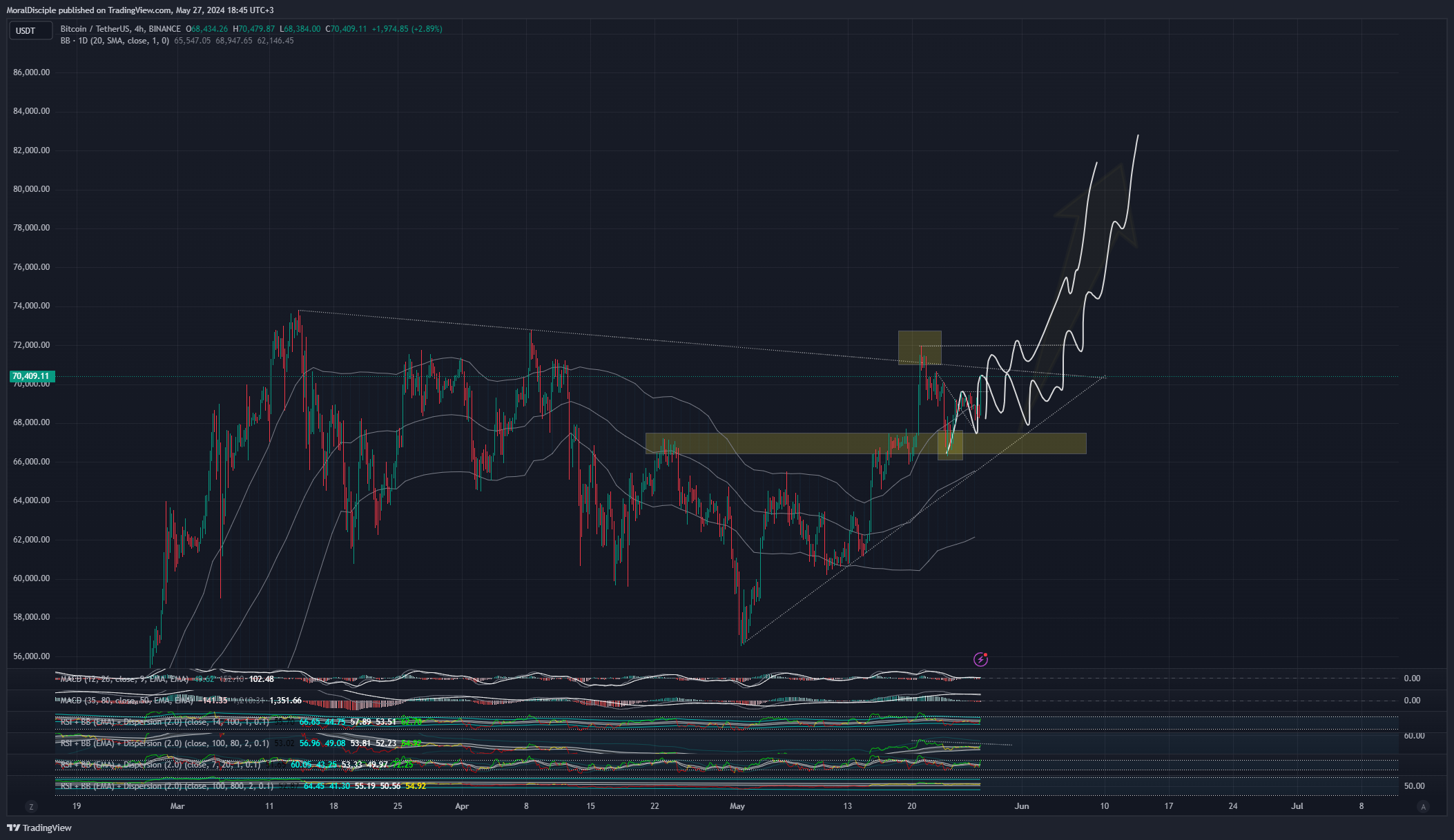 BINANCE:BTCUSDT Chart Image by MoralDisciple