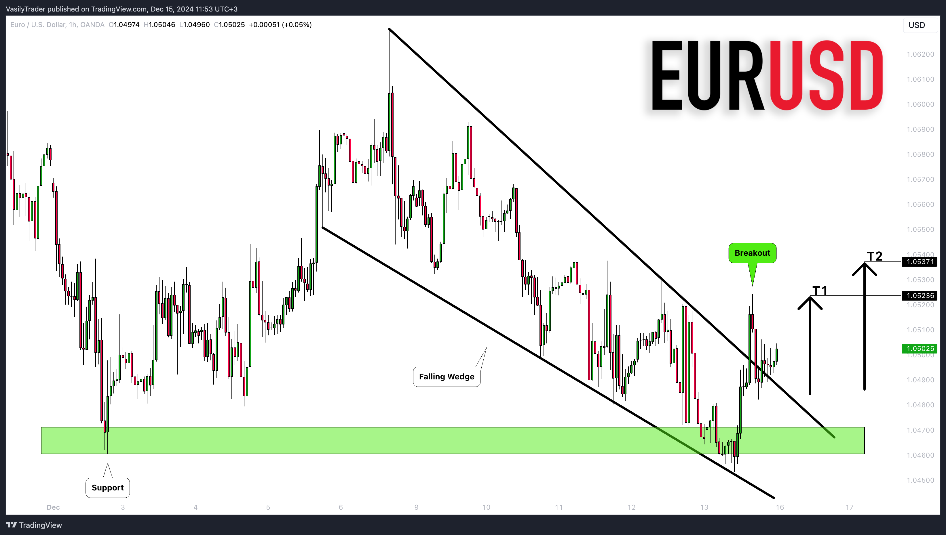 OANDA:EURUSD Chart Image by VasilyTrader