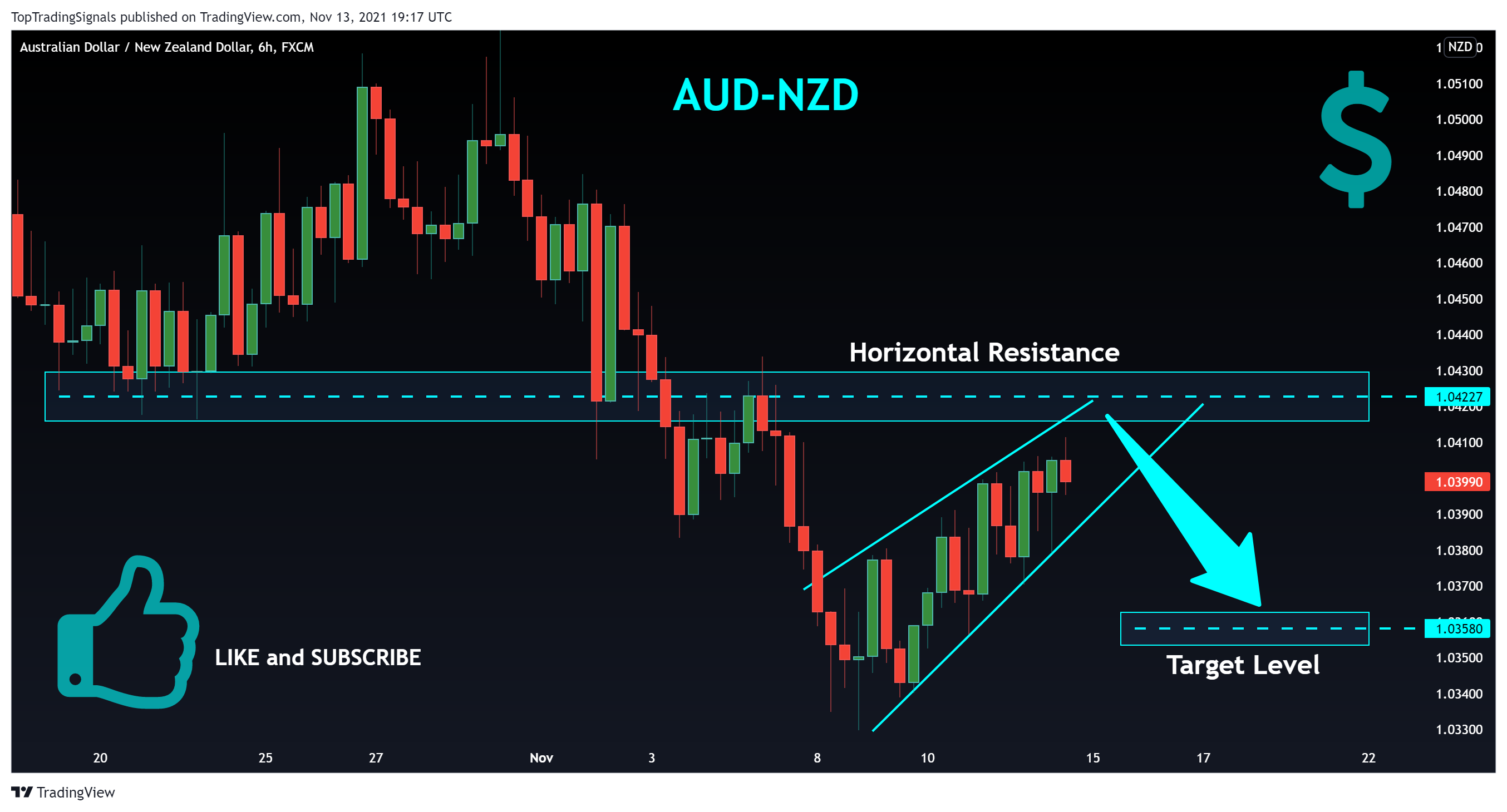 FX:AUDNZD Chart Image by TopTradingSignals