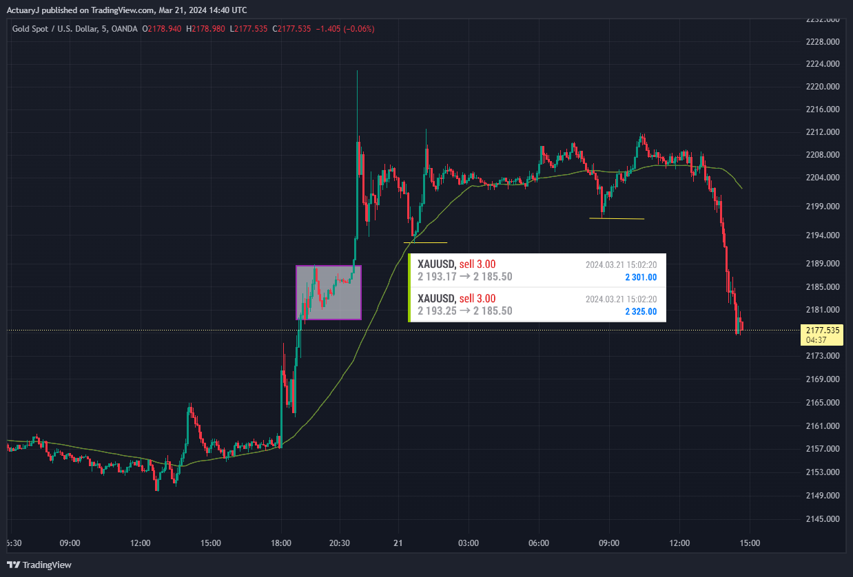 OANDA:XAUUSD Chart Image by ActuaryJ