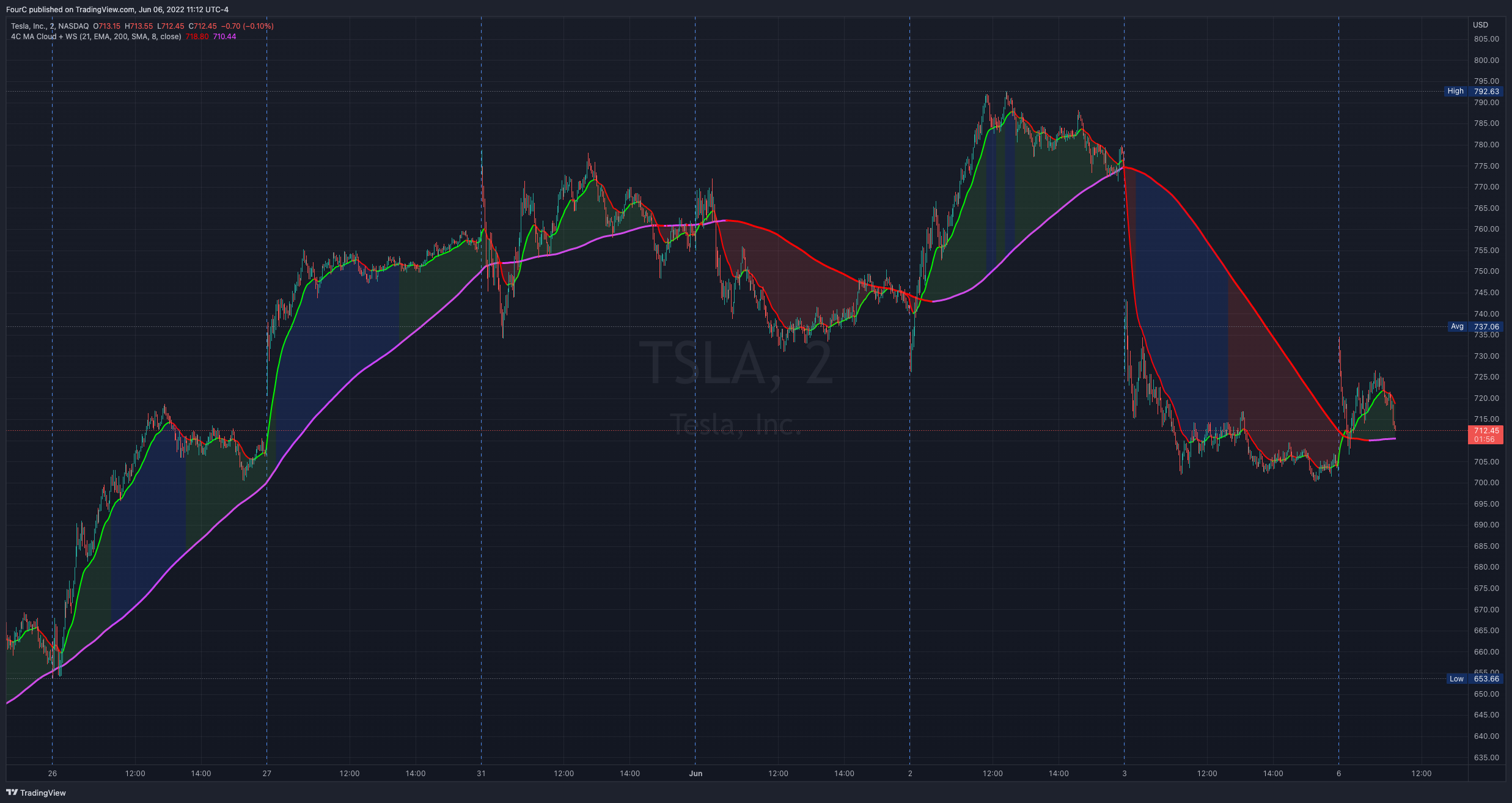 NASDAQ:TSLA Chart Image by FourC