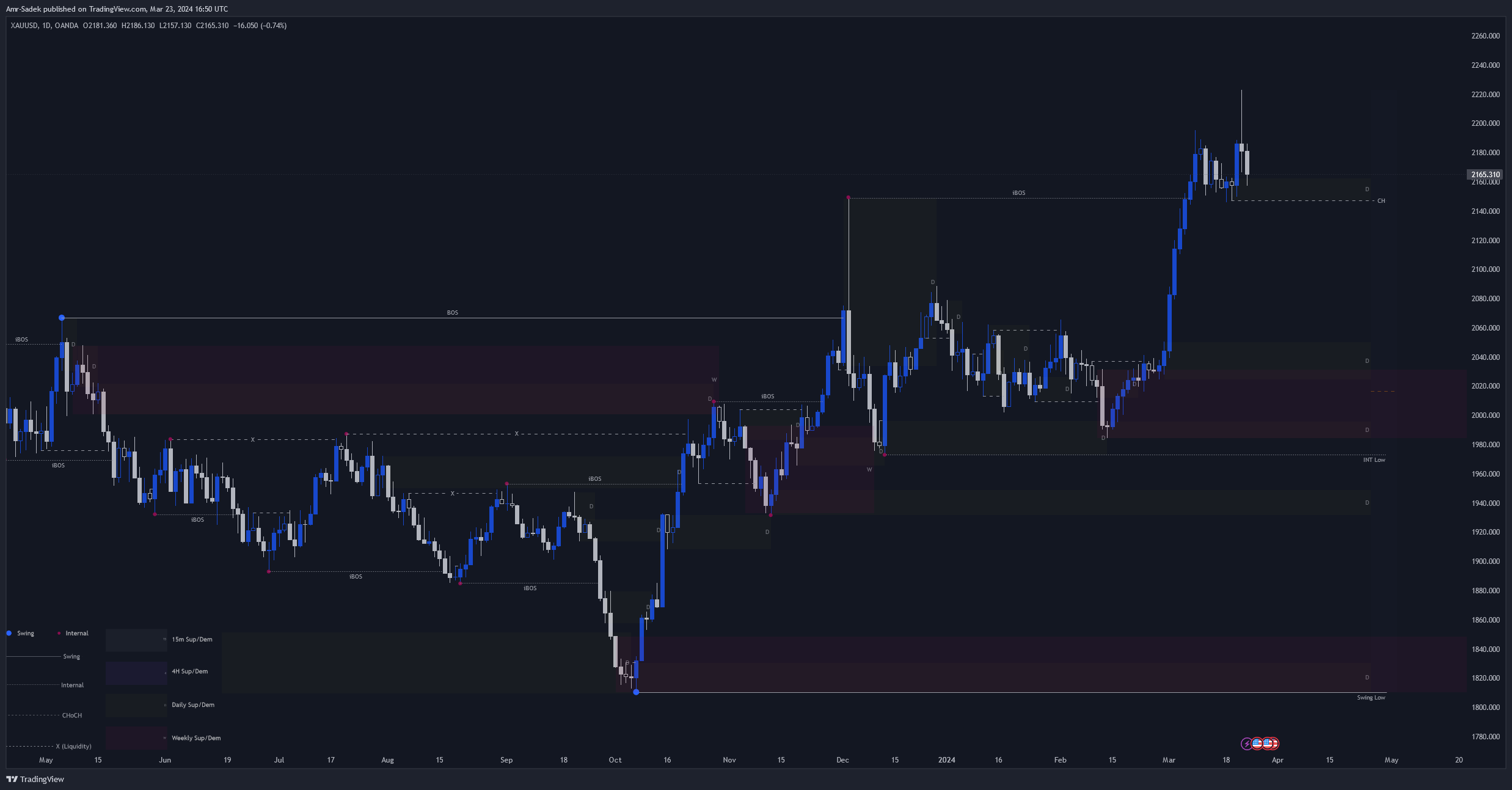 OANDA:XAUUSD Chart Image by Amr-Sadek