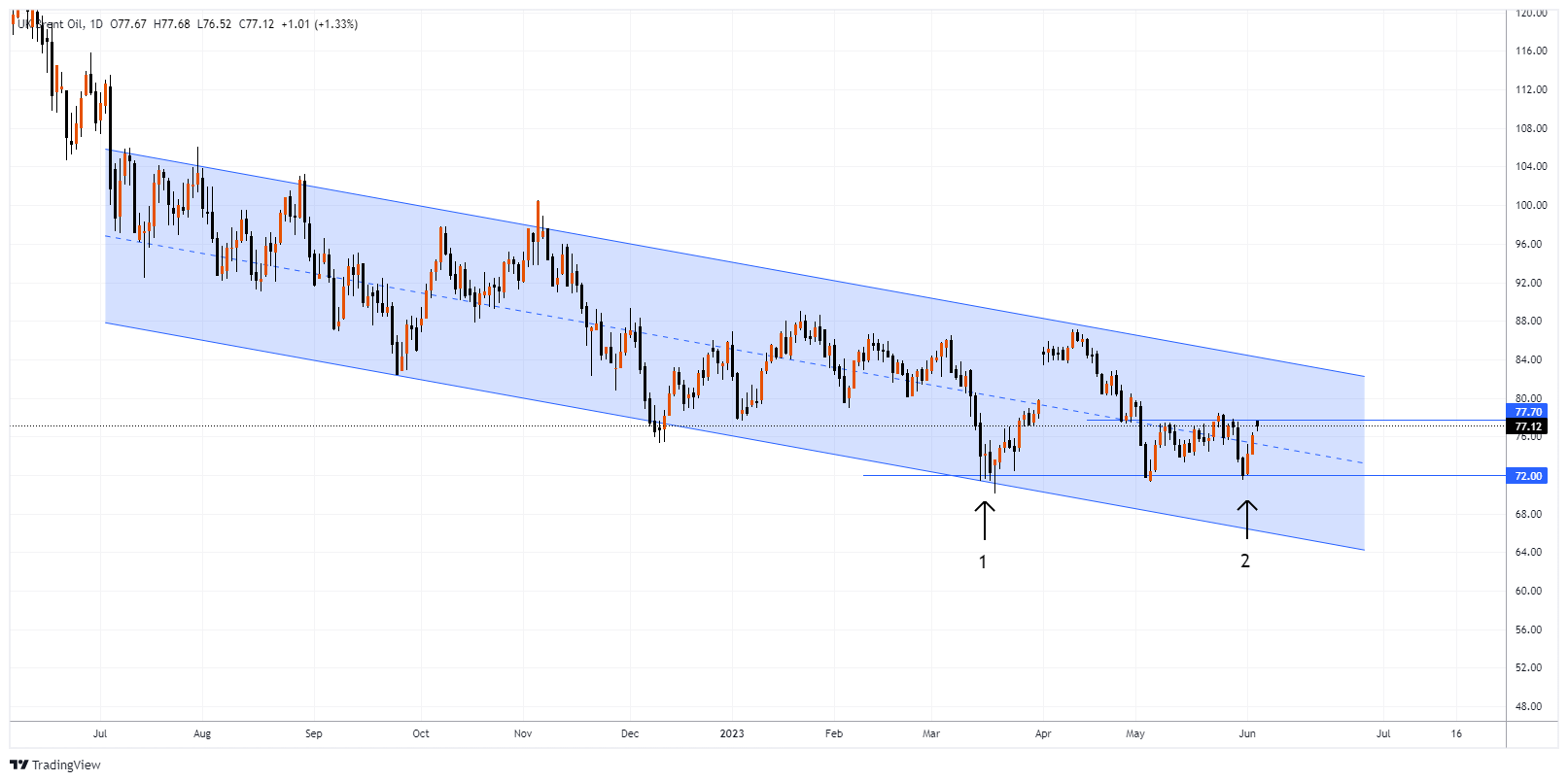 XBRUSD Chart Image