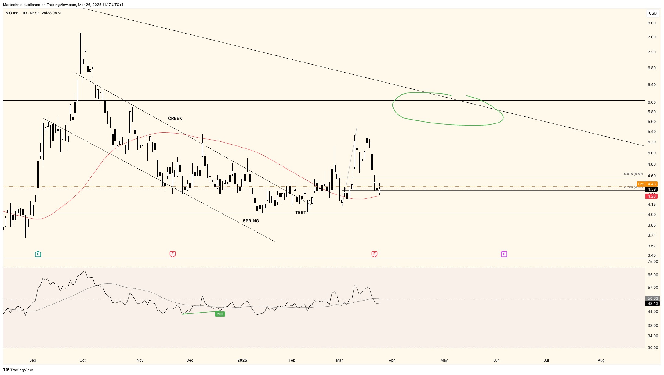 BATS:NIO Chart Image by Martechnic