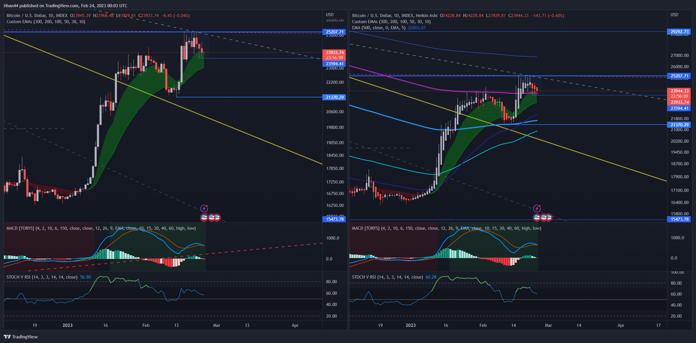 INDEX:BTCUSD Chart Image by Hhan44