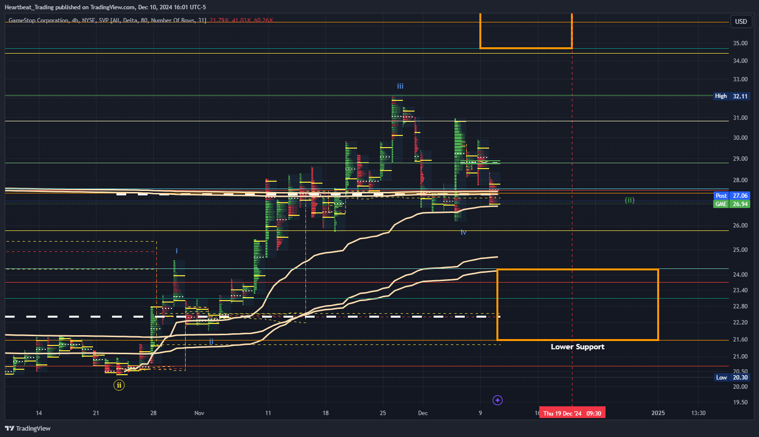 BATS:GME Chart Image by Heartbeat_Trading