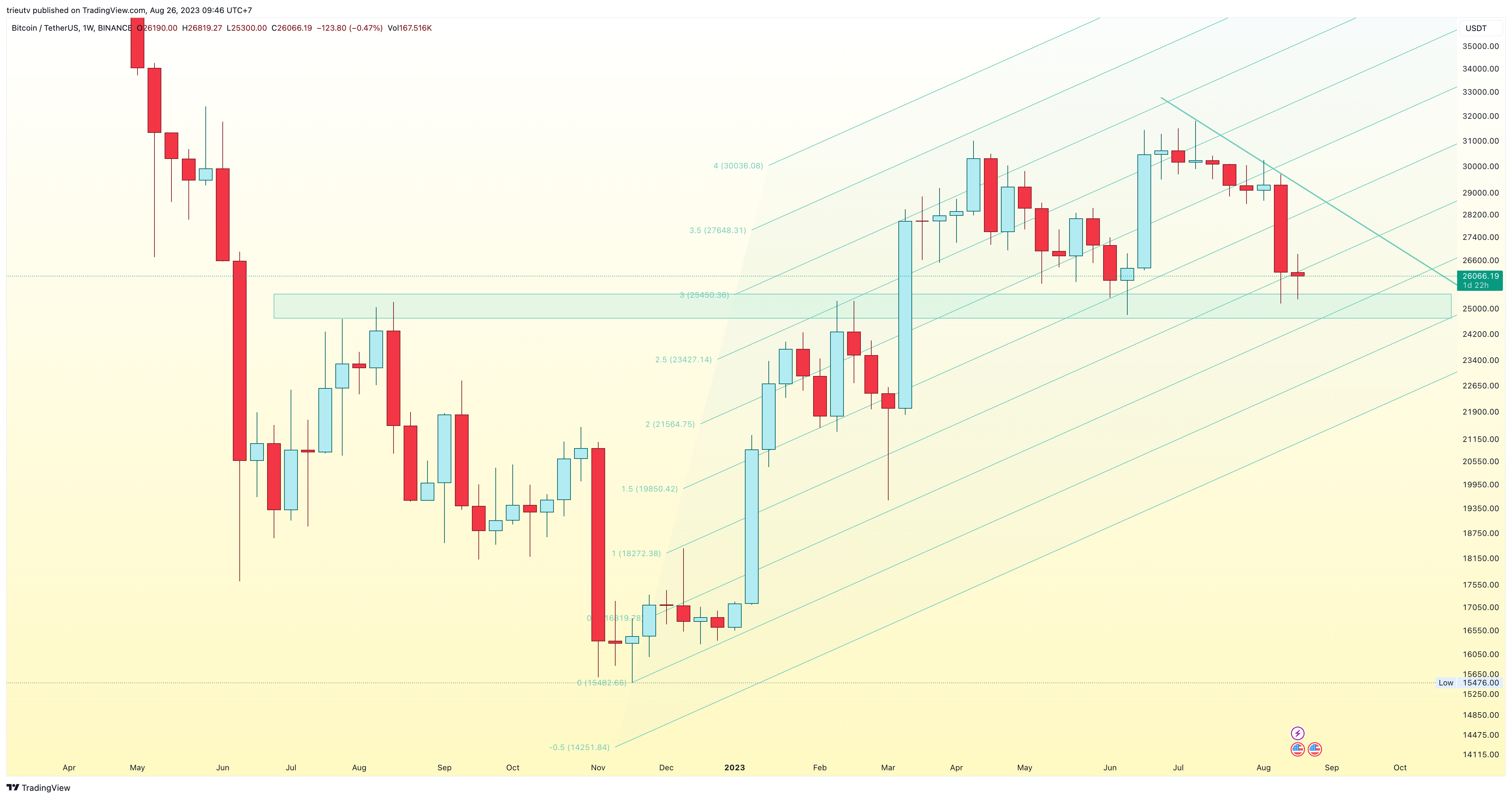 BINANCE:BTCUSDT Chart Image by mileinvest