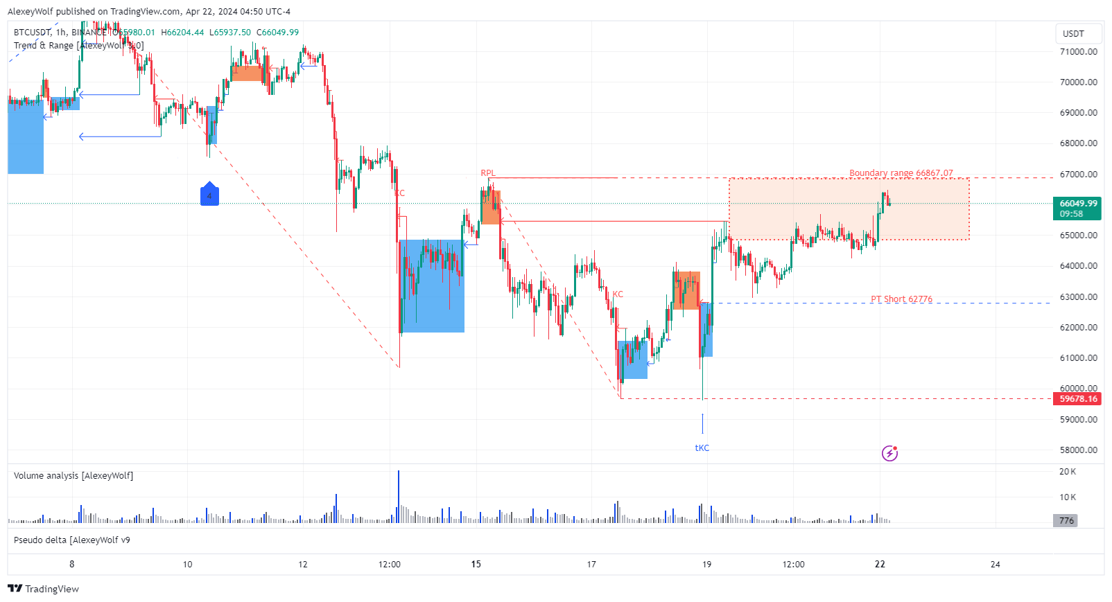 BINANCE:BTCUSDT Chart Image by AlexeyWolf