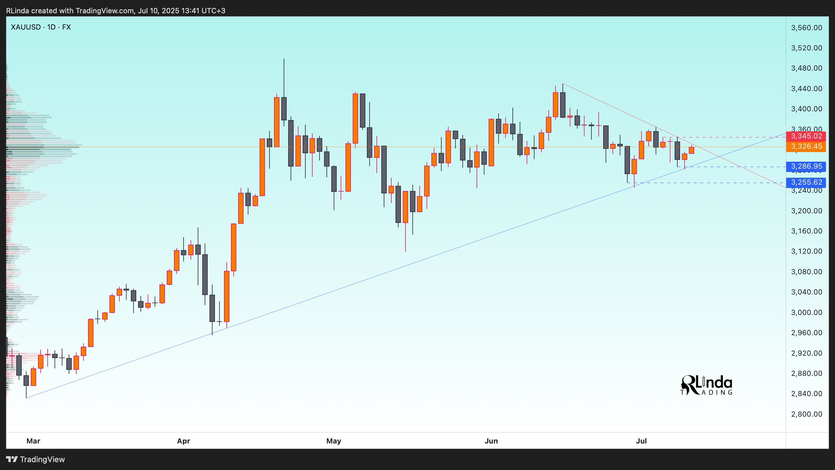 FX:XAUUSD Chart Image by RLinda