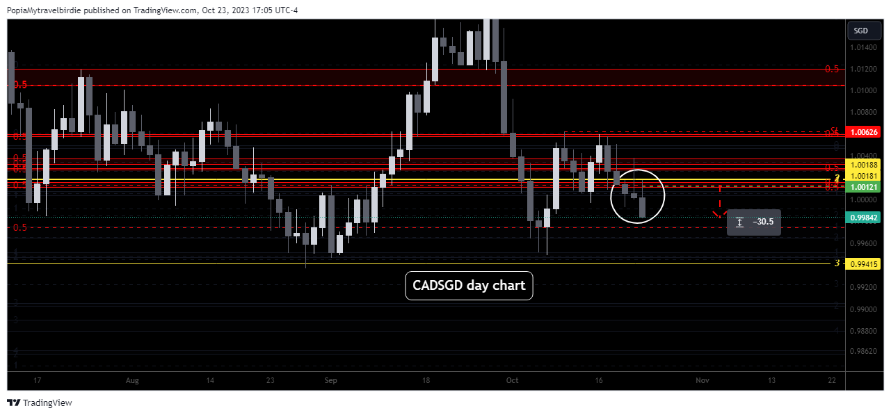 OANDA:CADSGD Chart Image by PopiaMytravelbirdie