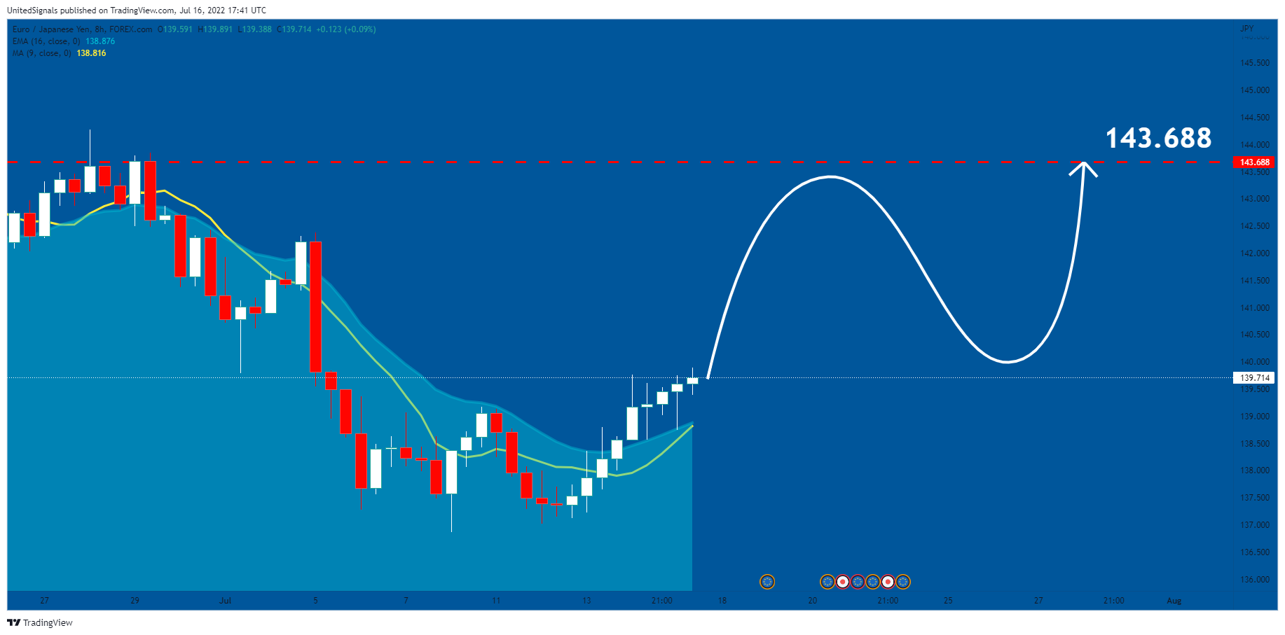 FOREXCOM:EURJPY Chart Image by UnitedSignals