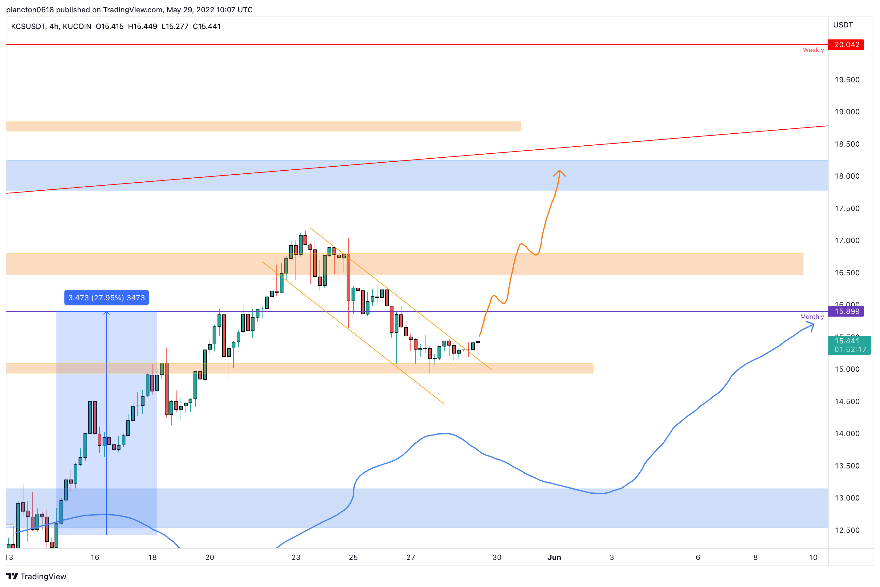 KUCOIN:KCSUSDT Chart Image by InkyGrip