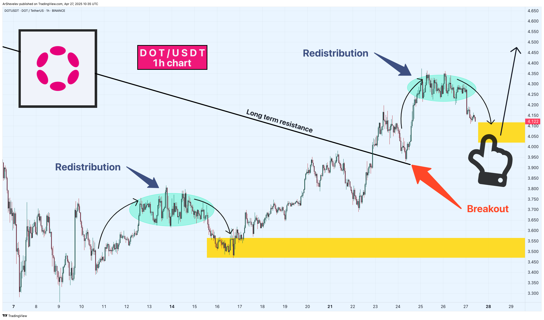 BINANCE:DOTUSDT Chart Image by ArShevelev