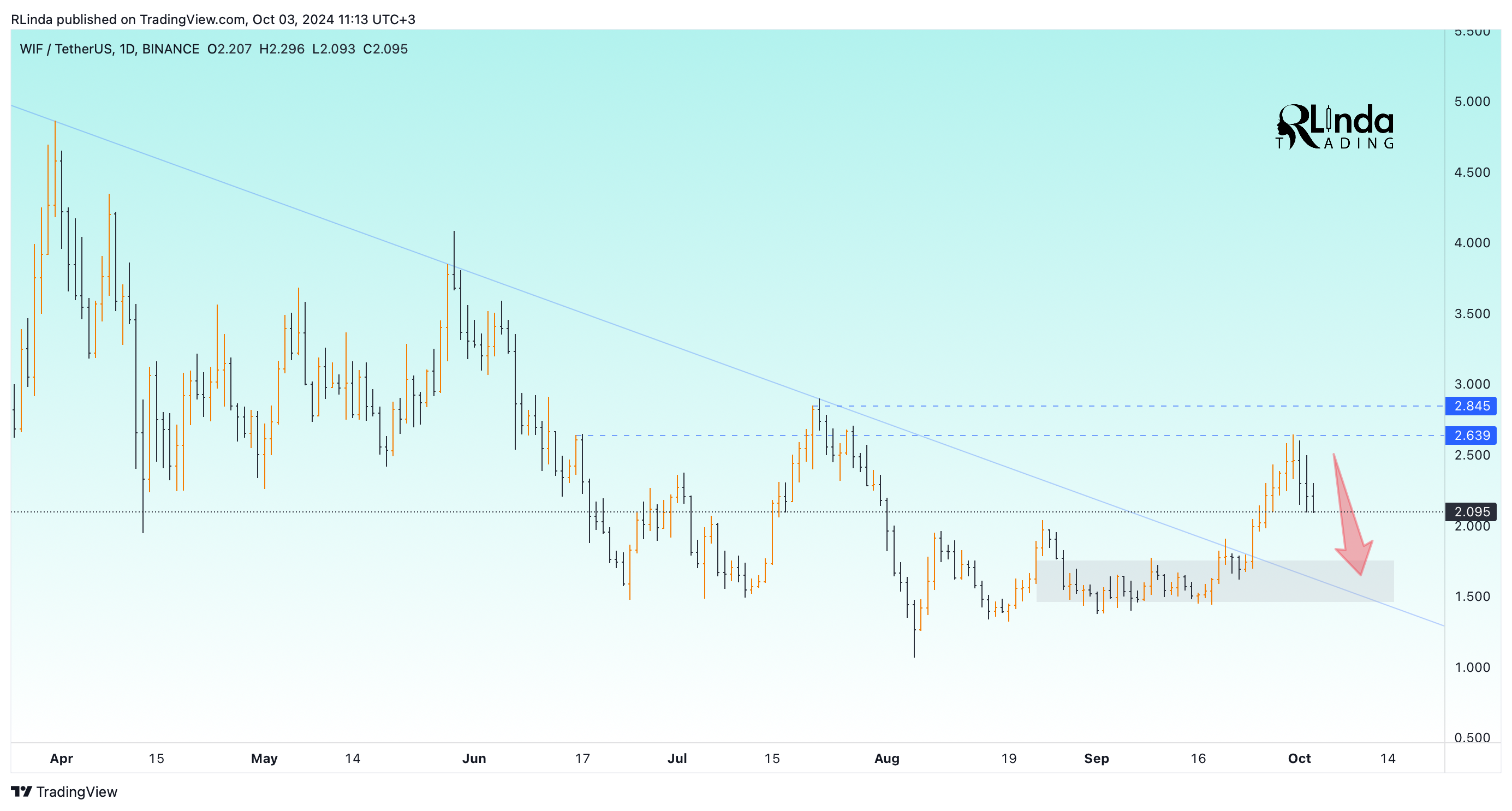 BINANCE:WIFUSDT Chart Image by RLinda