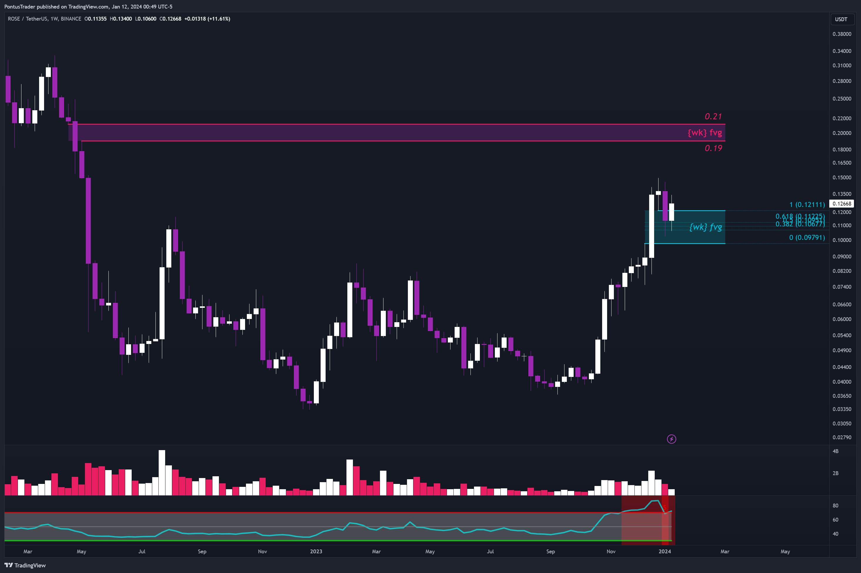 BINANCE:ROSEUSDT Chart Image by PontusTrader