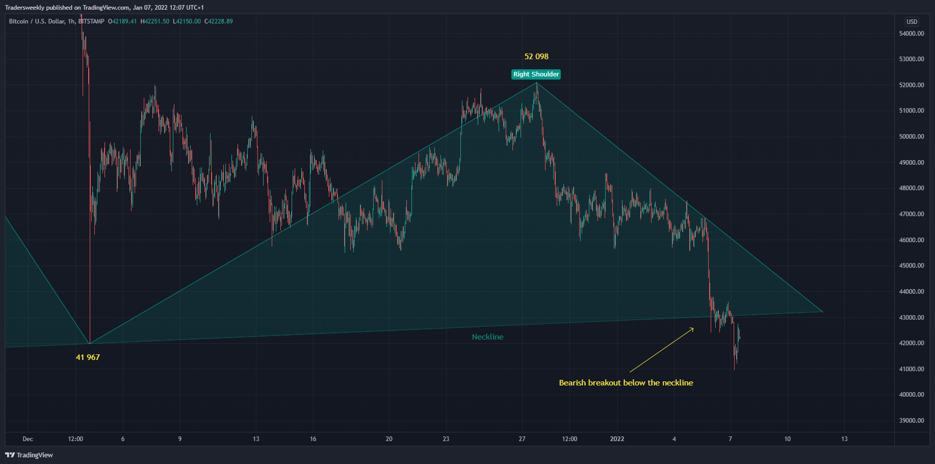 BITSTAMP:BTCUSD Chart Image by Tradersweekly