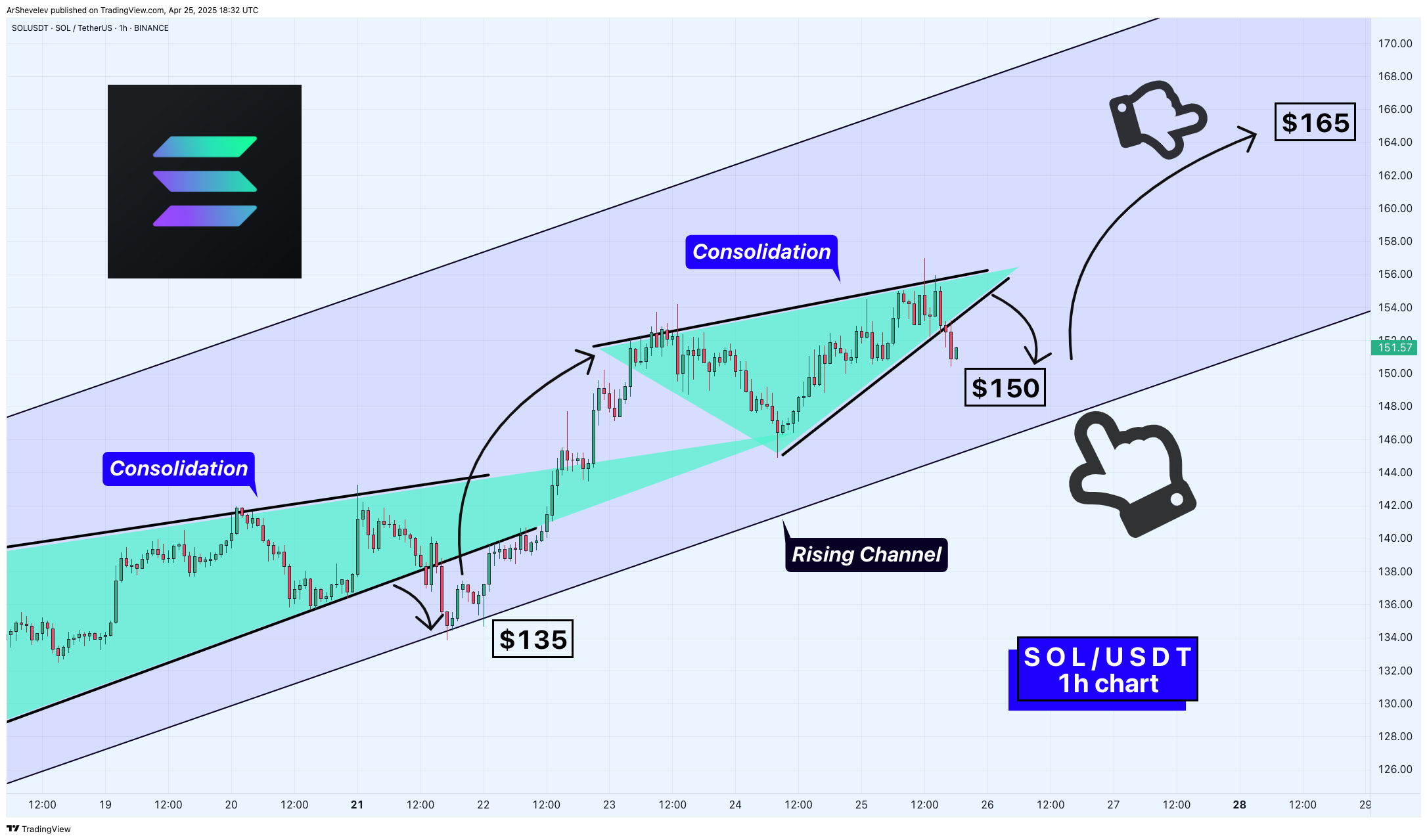 BINANCE:SOLUSDT Chart Image by ArShevelev