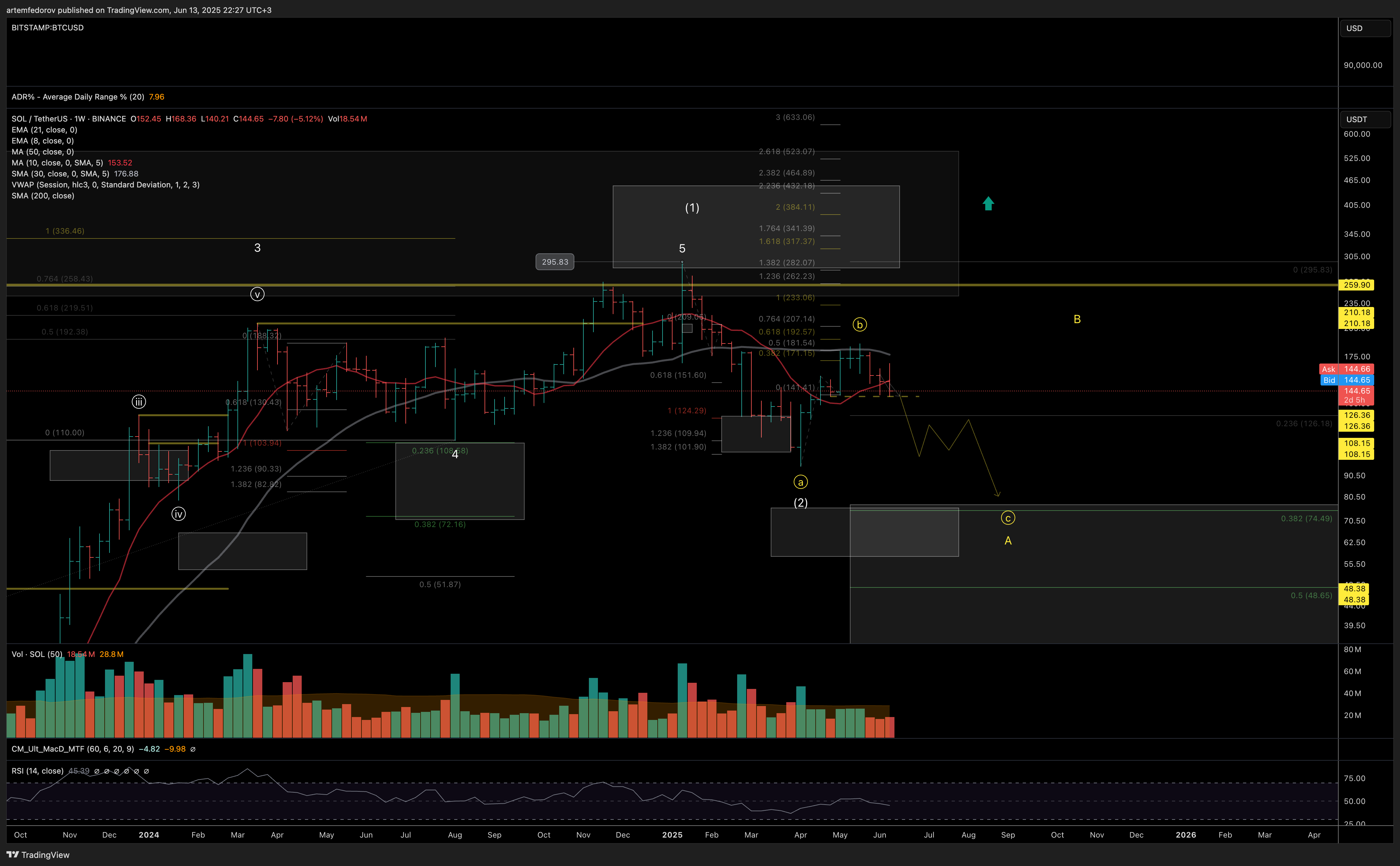 BINANCE:SOLUSDT Chart Image by artemfedorov