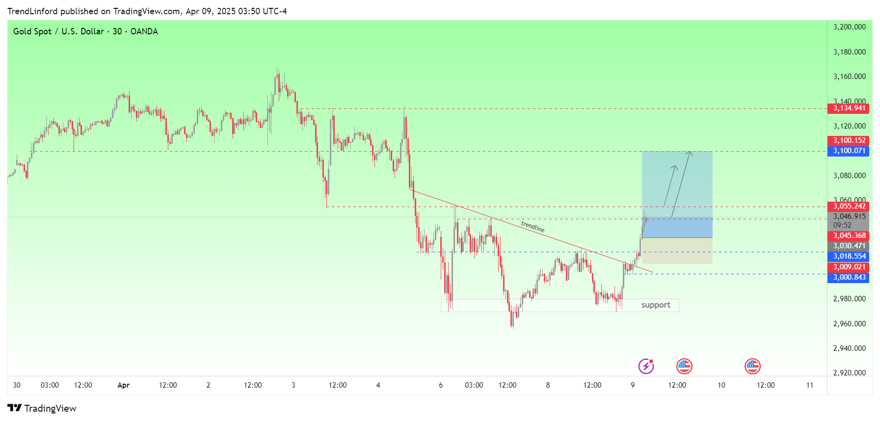 OANDA:XAUUSD Chart Image by TrendLinford