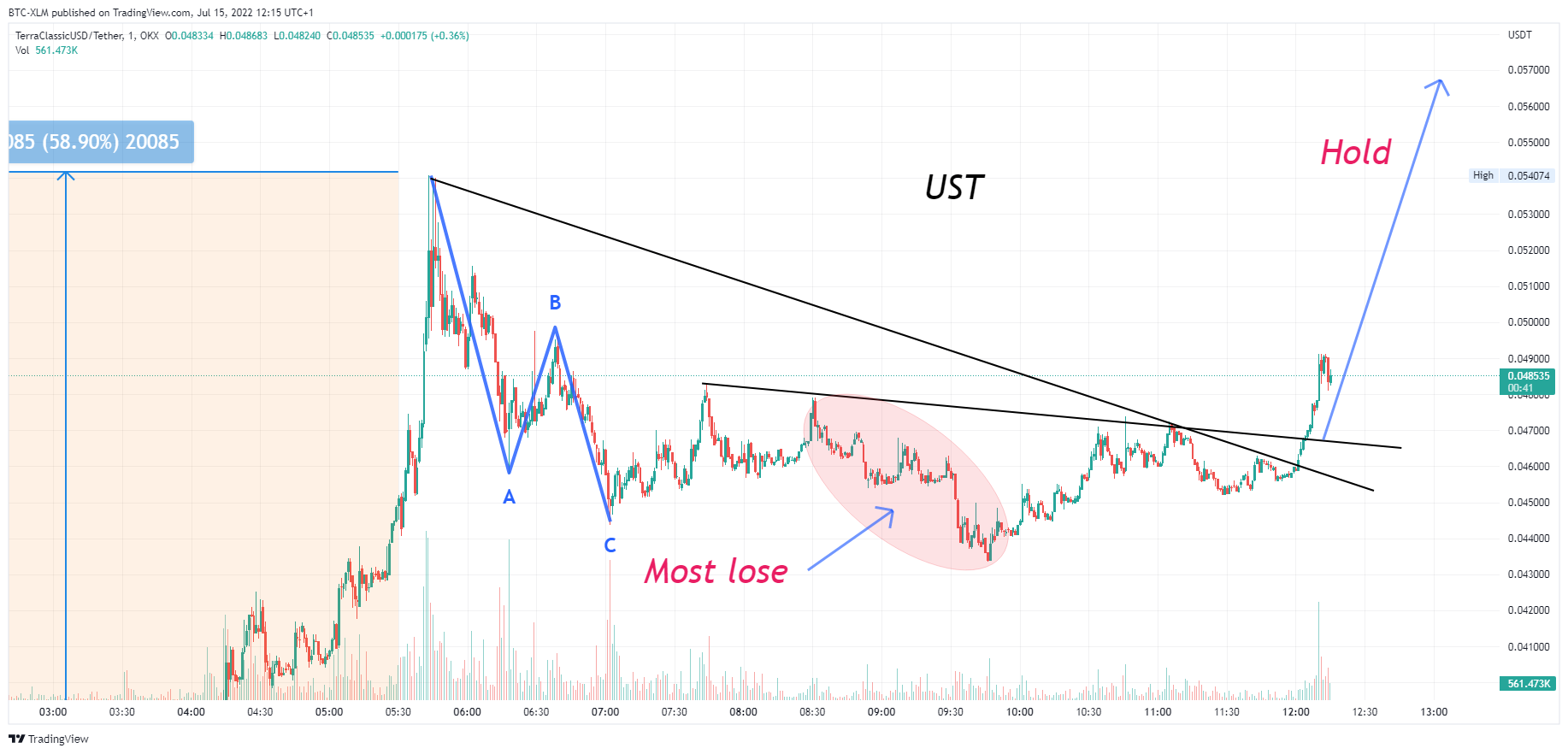 OKX:USTCUSDT Chart Image by BTC-XLM