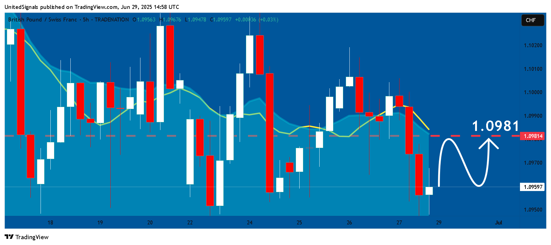 TRADENATION:GBPCHF Chart Image by UnitedSignals