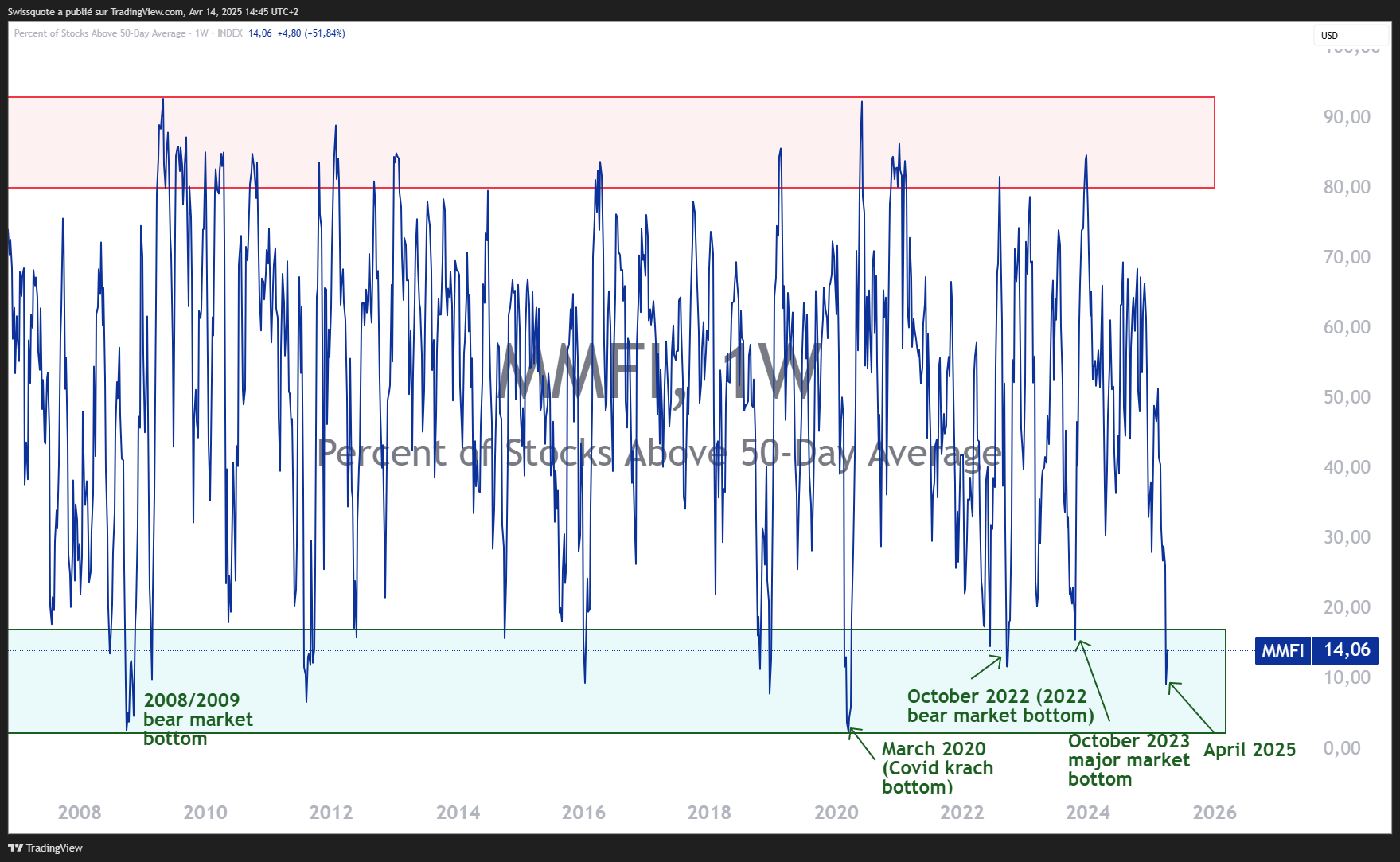 INDEX:MMFI Chart Image by Swissquote