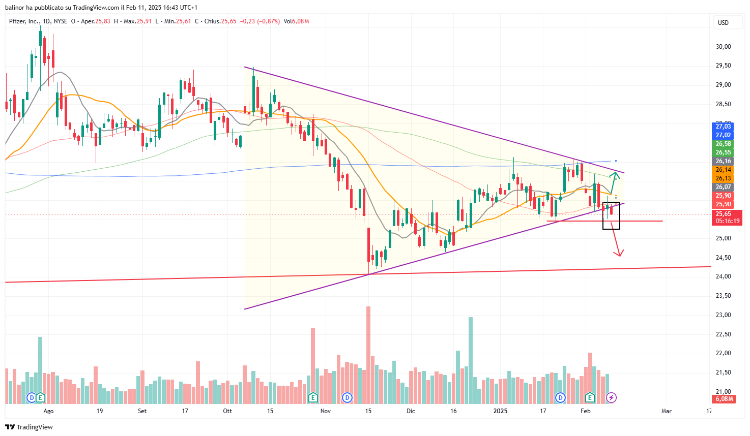 BATS:PFE Chart Image by balinor