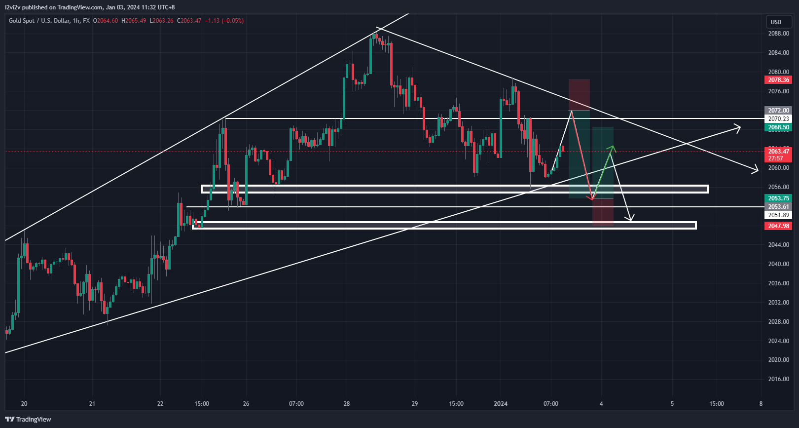 FX:XAUUSD Chart Image by i2vi2v