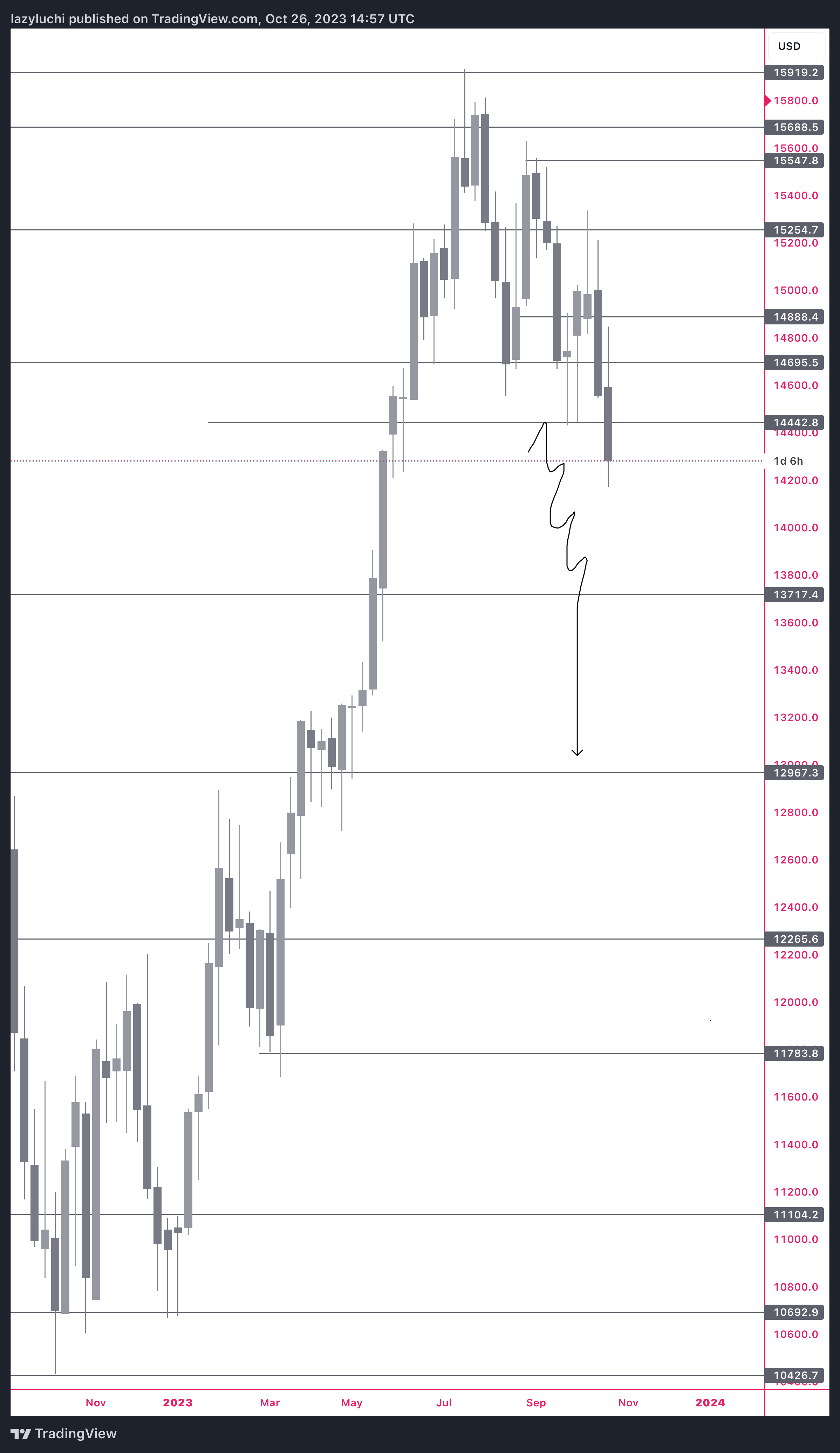 PEPPERSTONE:NAS100 Chart Image by lazyluchi