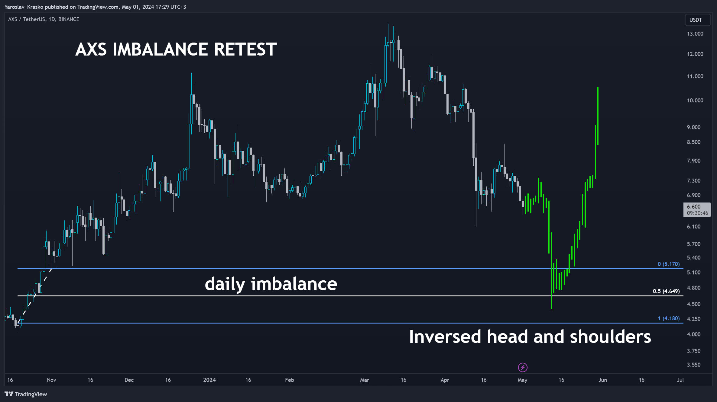BINANCE:AXSUSDT Chart Image by Yaroslav_Krasko