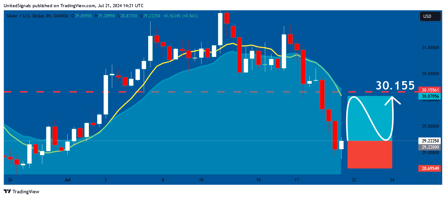 OANDA:XAGUSD Chart Image by UnitedSignals