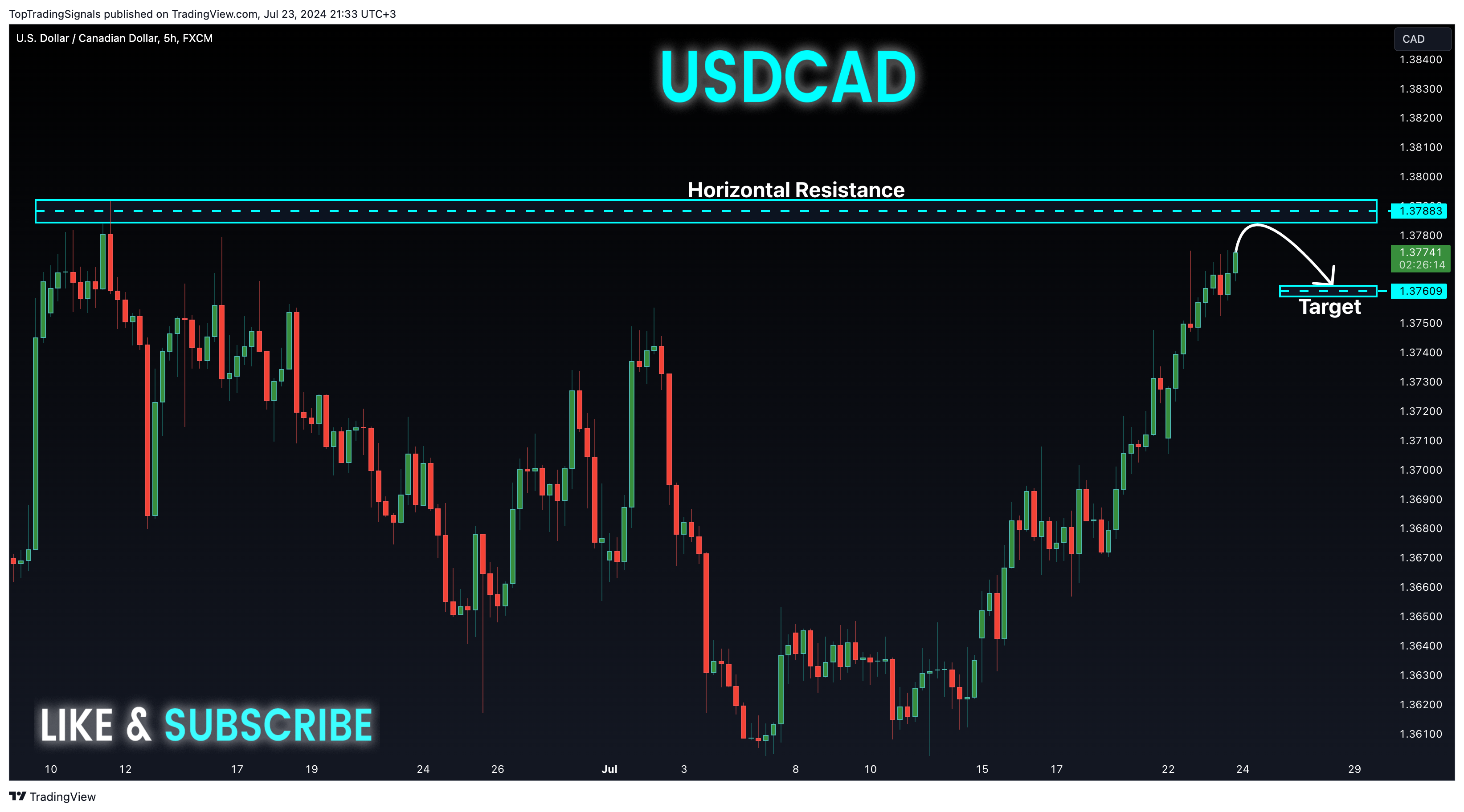 FX:USDCAD Chart Image by TopTradingSignals