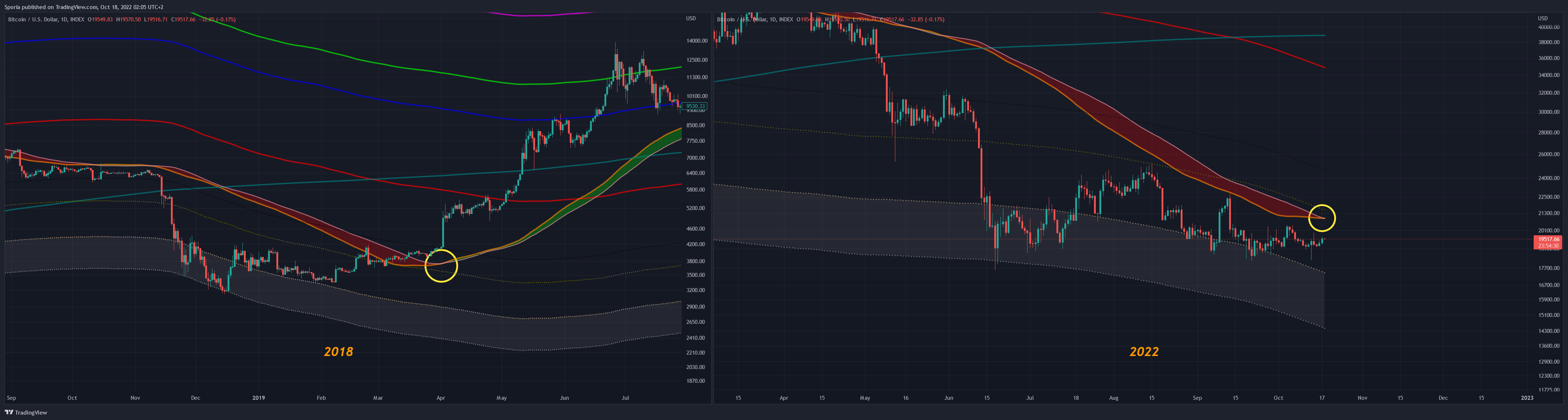 INDEX:BTCUSD Chart Image by Sporia