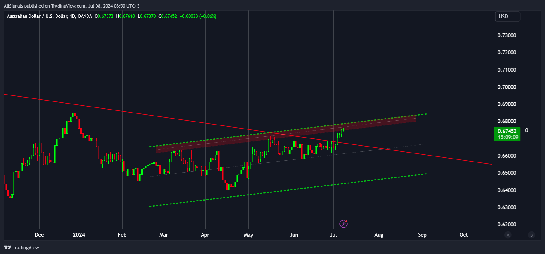 OANDA:AUDUSD Chart Image by AliSignals