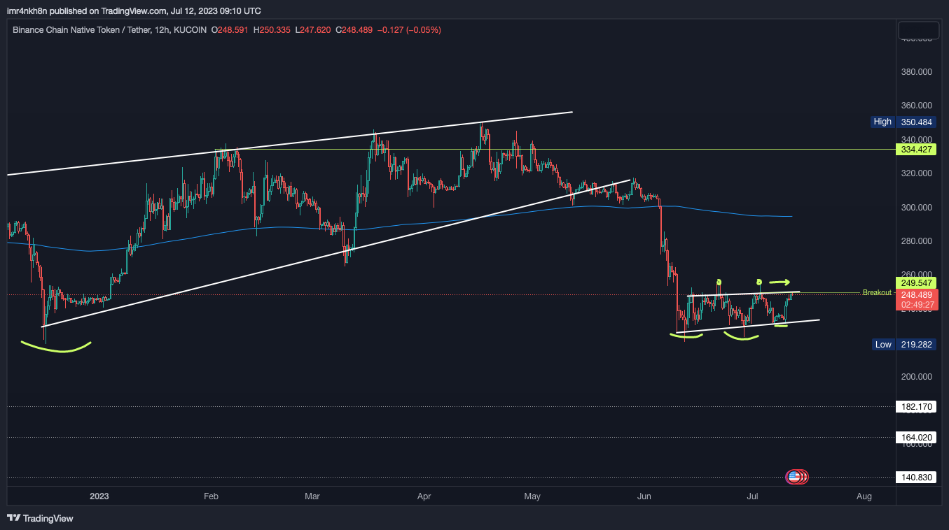 KUCOIN:BNBUSDT Chart Image by imr4nkh8n
