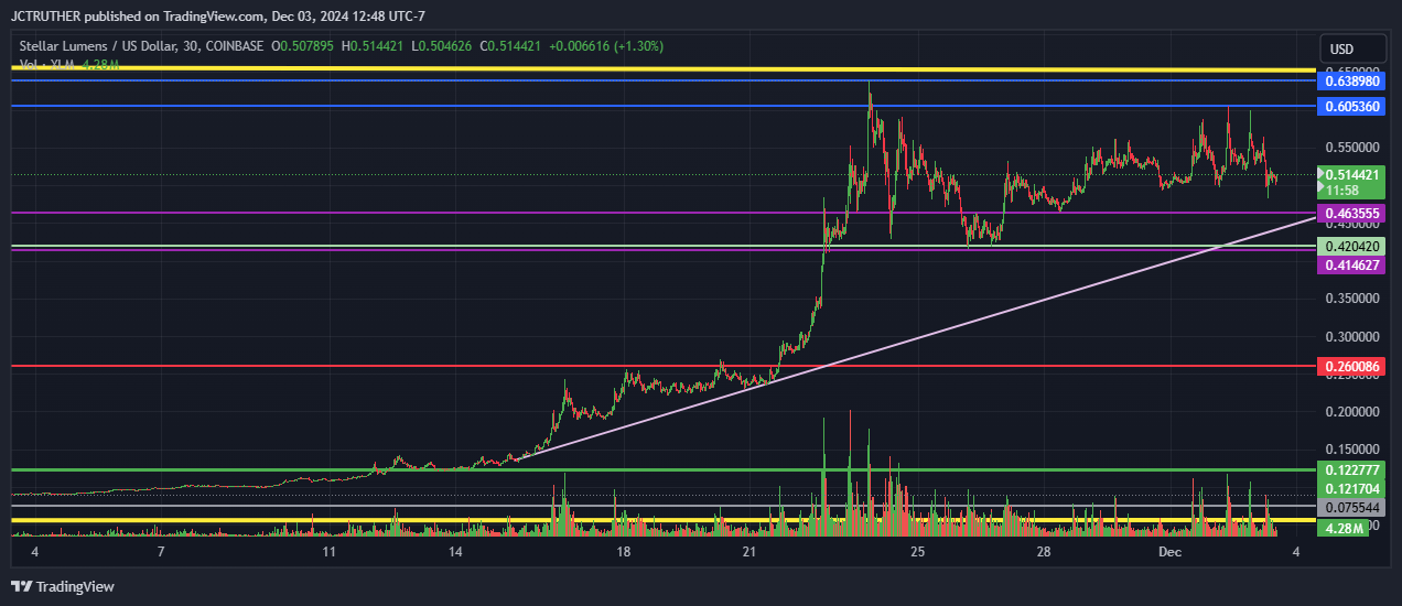 COINBASE:XLMUSD Chart Image by JCTRUTHER