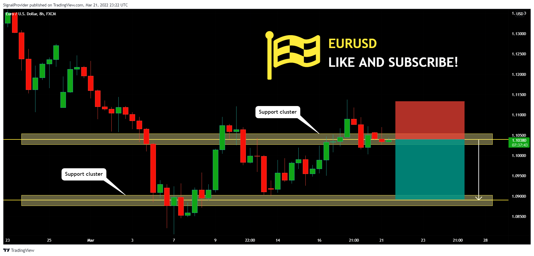 FX:EURUSD Chart Image by SignalProvider