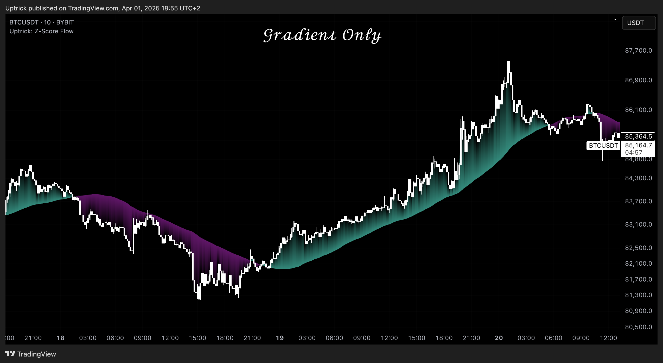 BYBIT:BTCUSDT Chart Image by Uptrick
