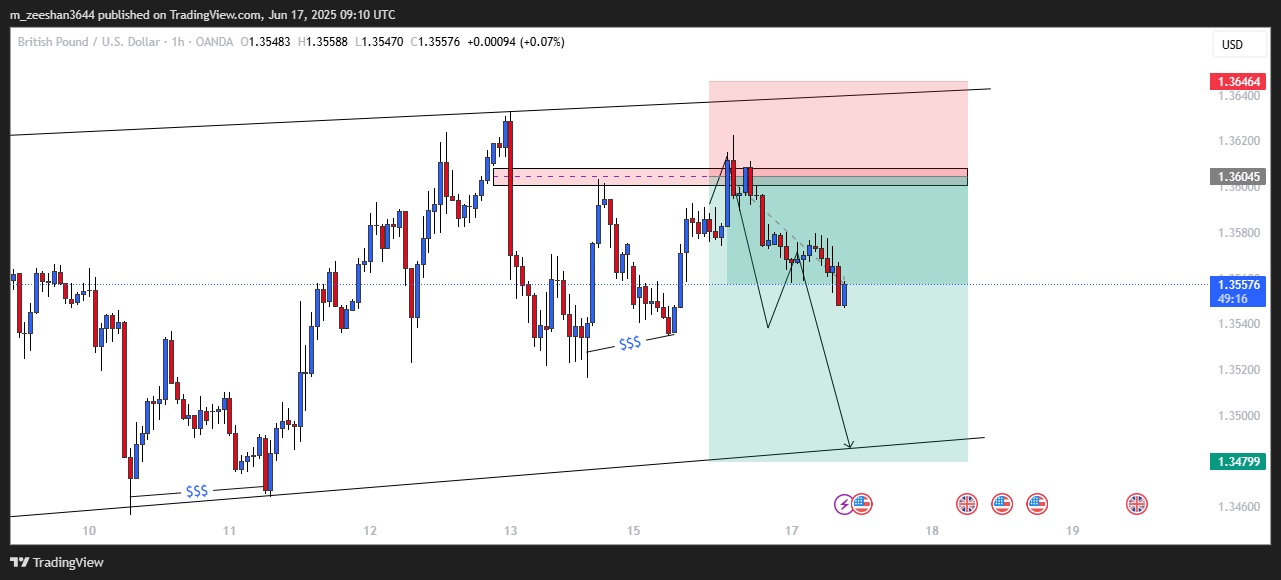 OANDA:GBPUSD Chart Image by m_zeeshan3644
