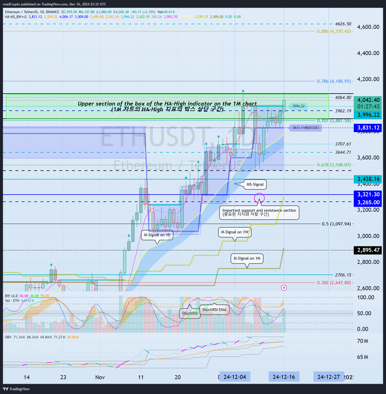BINANCE:ETHUSDT Chart Image by readCrypto