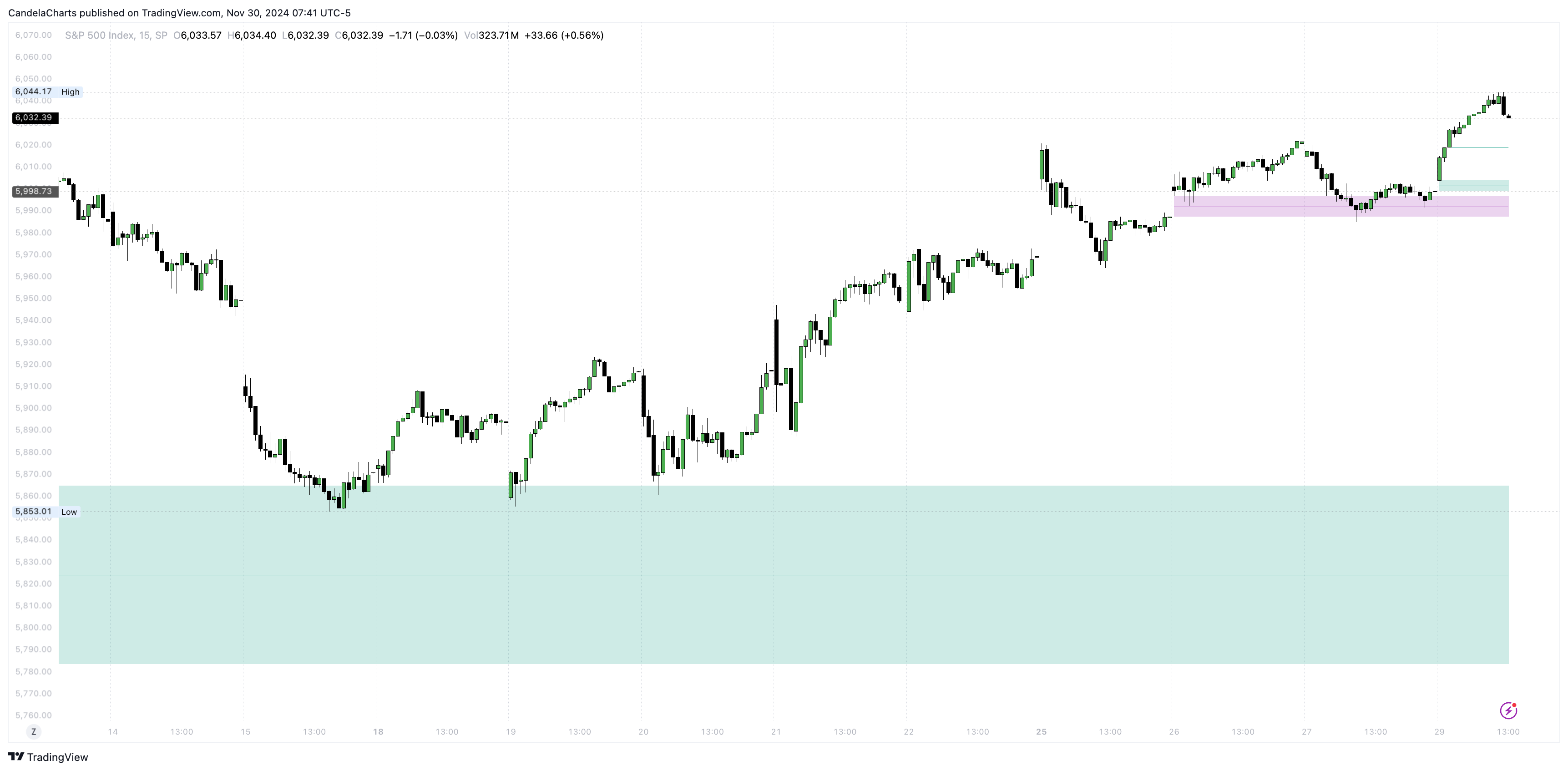 SP:SPX Chart Image by CandelaCharts