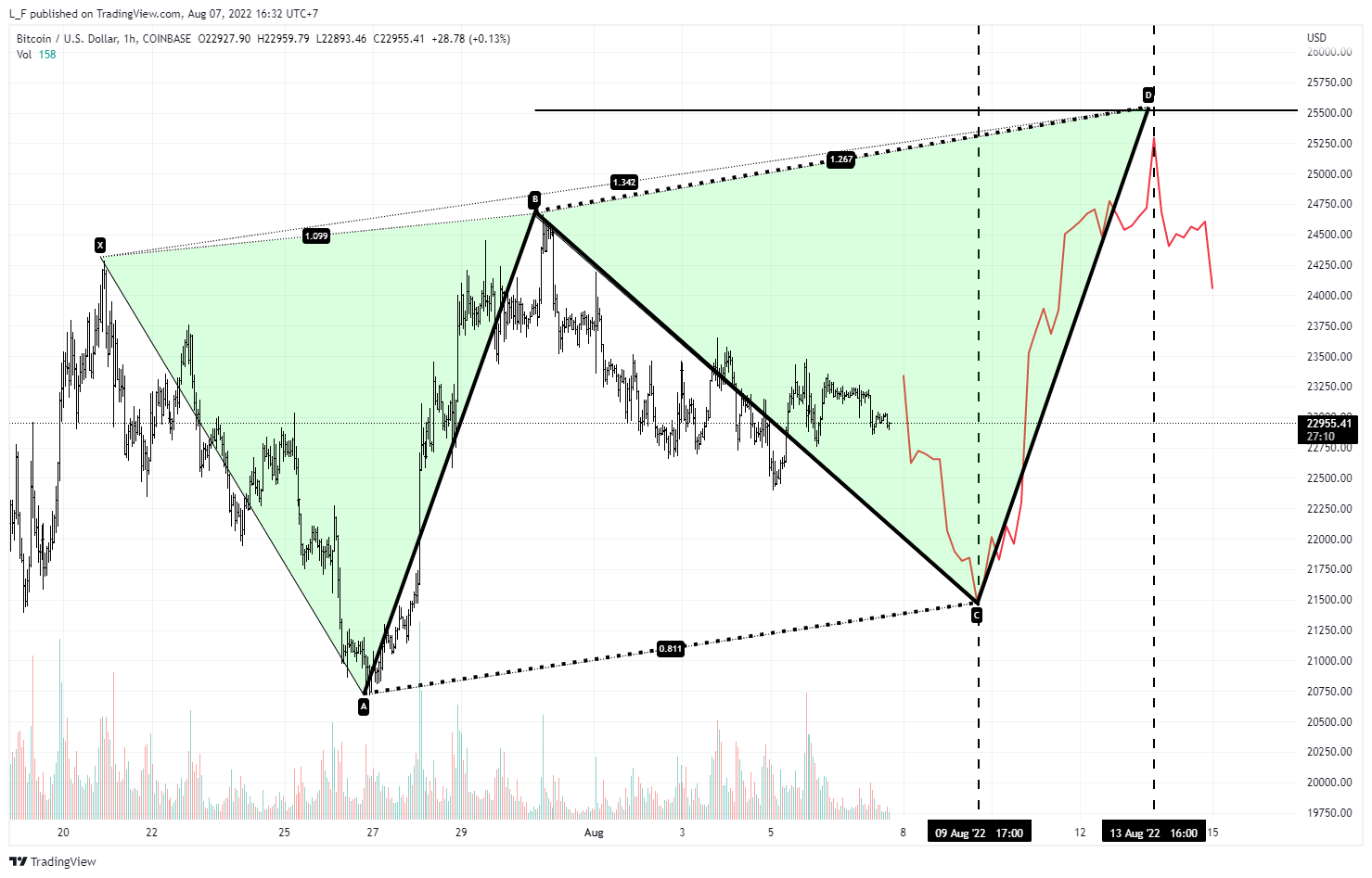 COINBASE:BTCUSD Chart Image by L_F