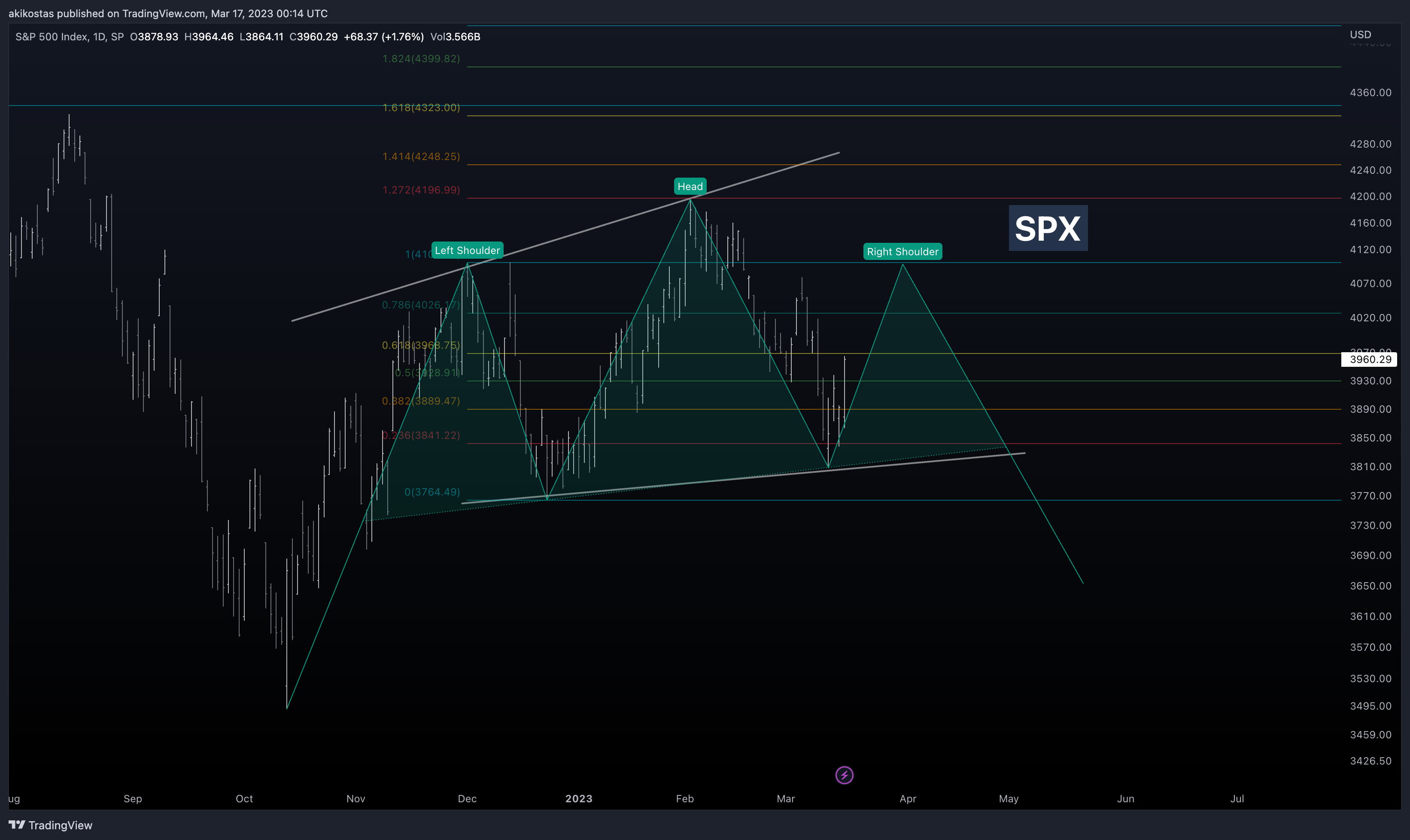 SP:SPX Chart Image by akikostas